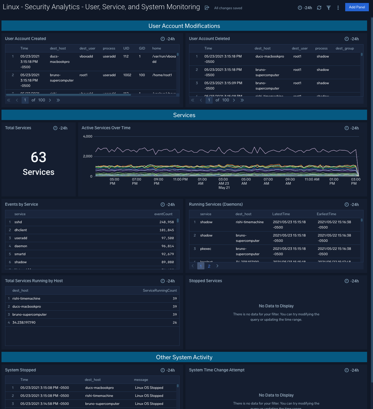 Linux Security dashboards