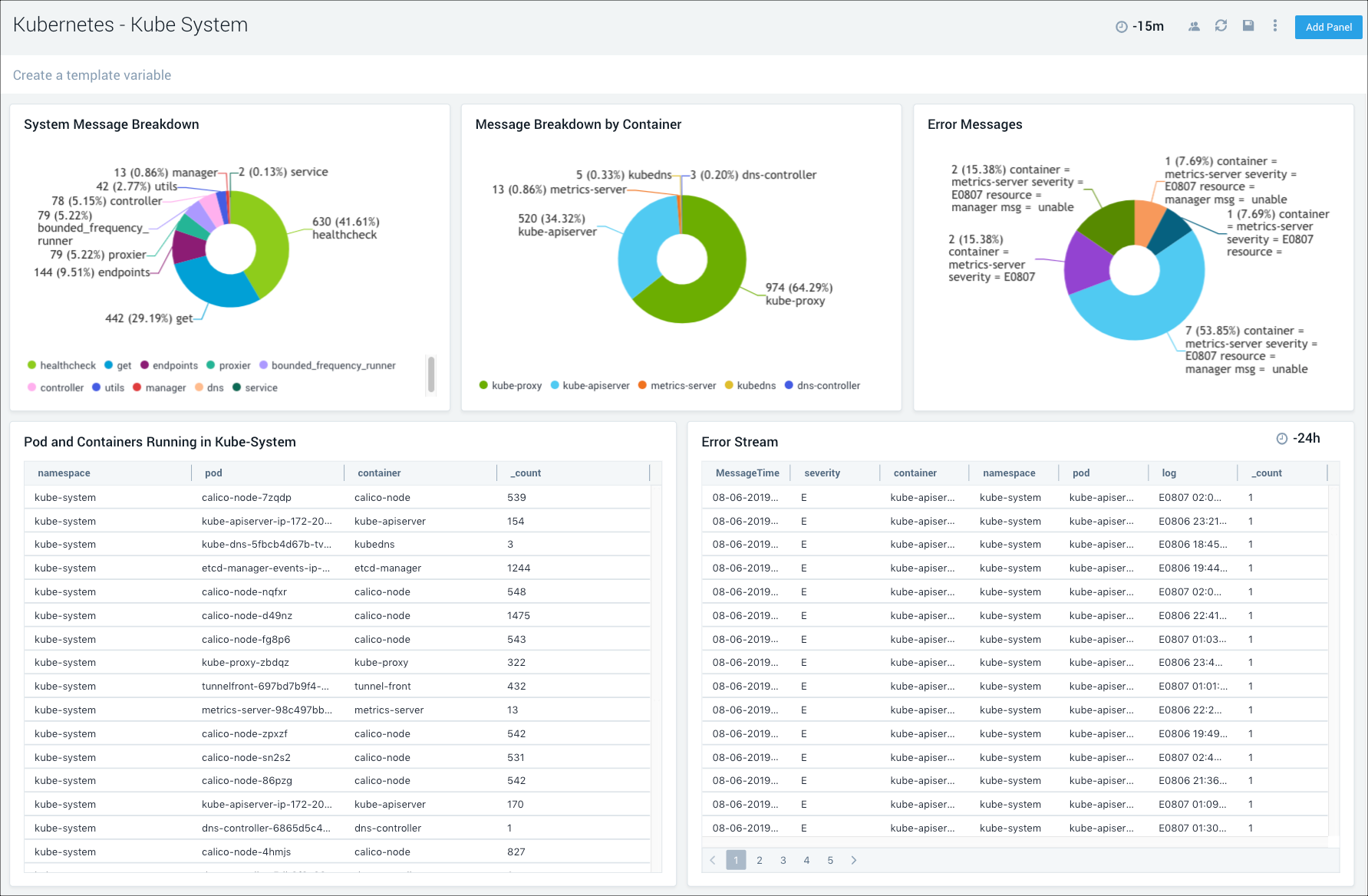 K8s control plane dashboards