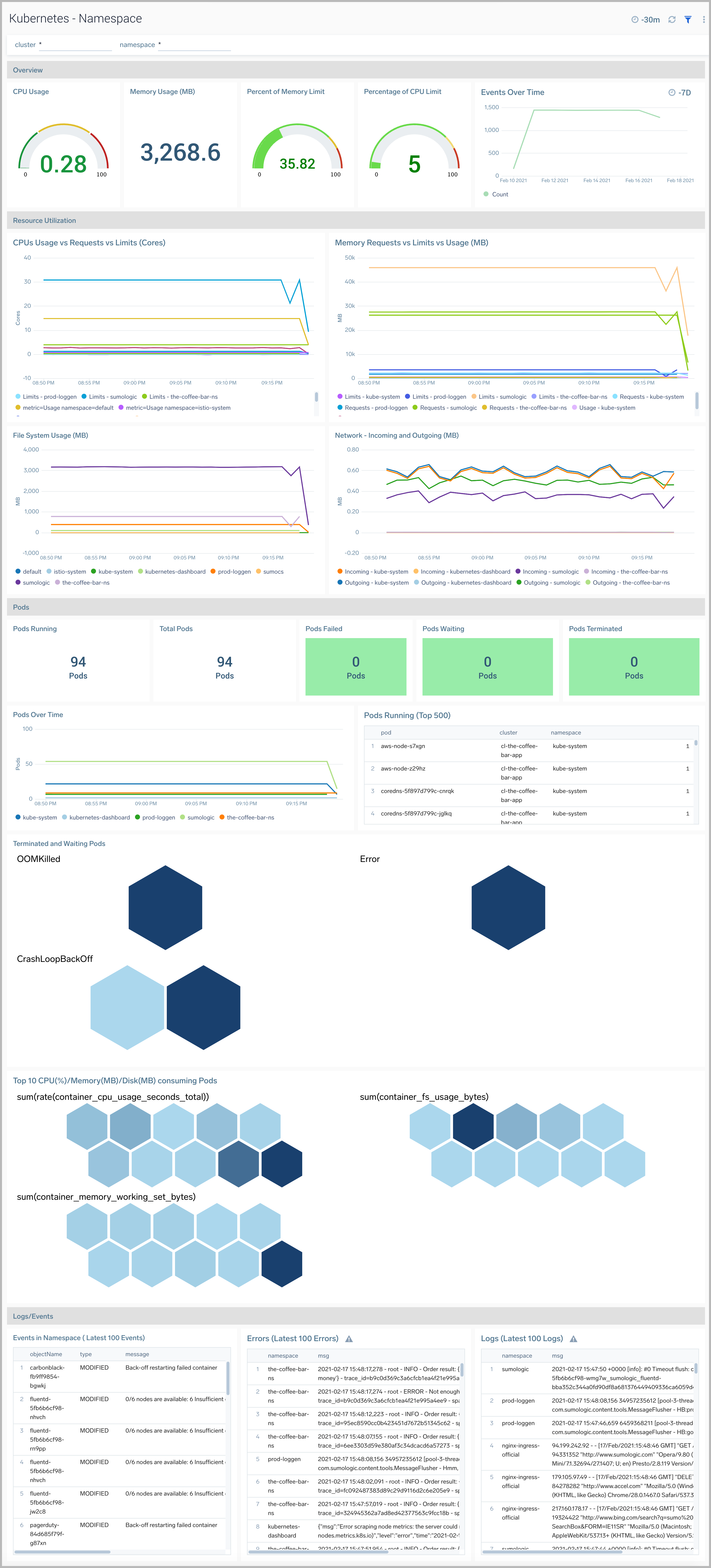 K8s dashboards