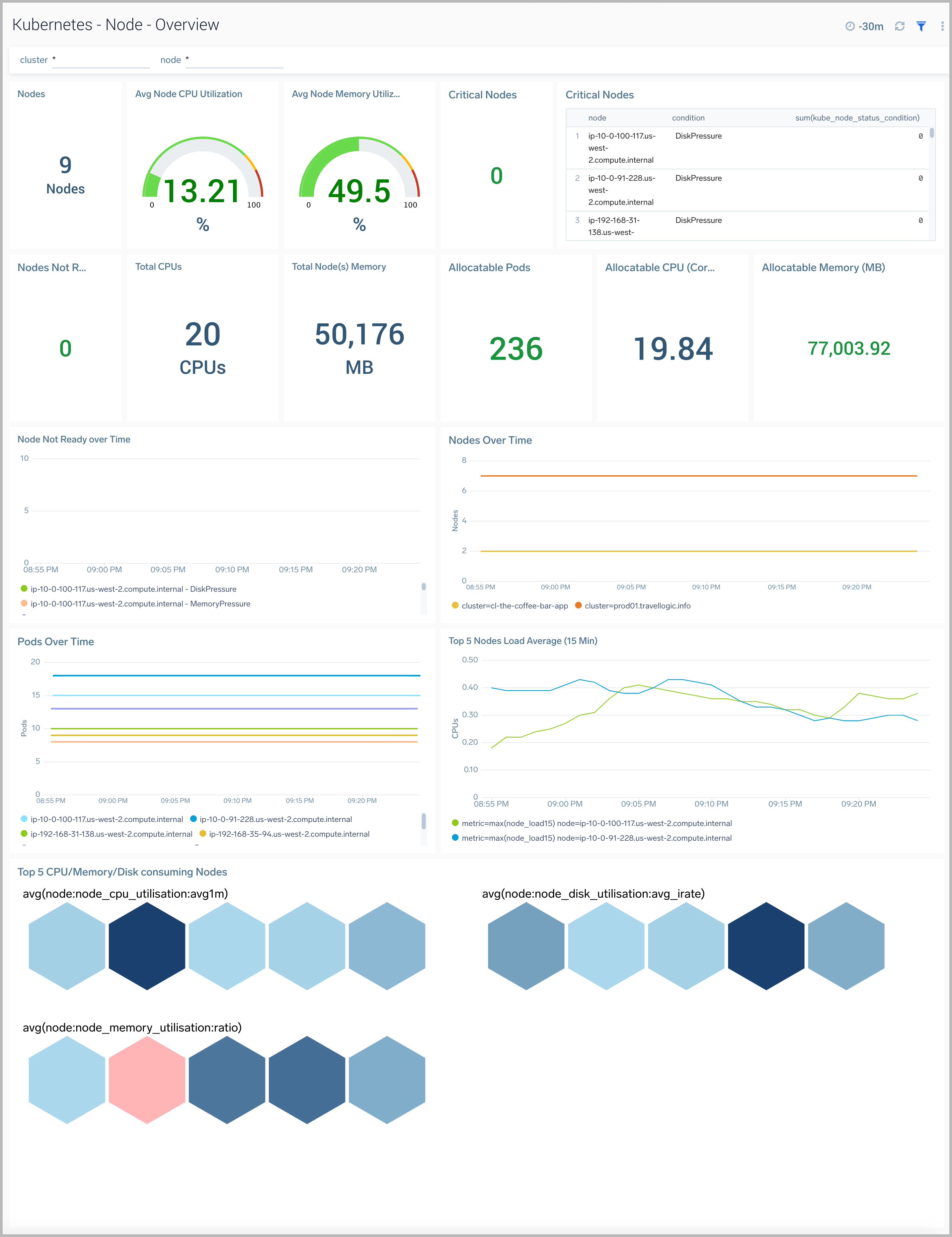 K8s dashboards