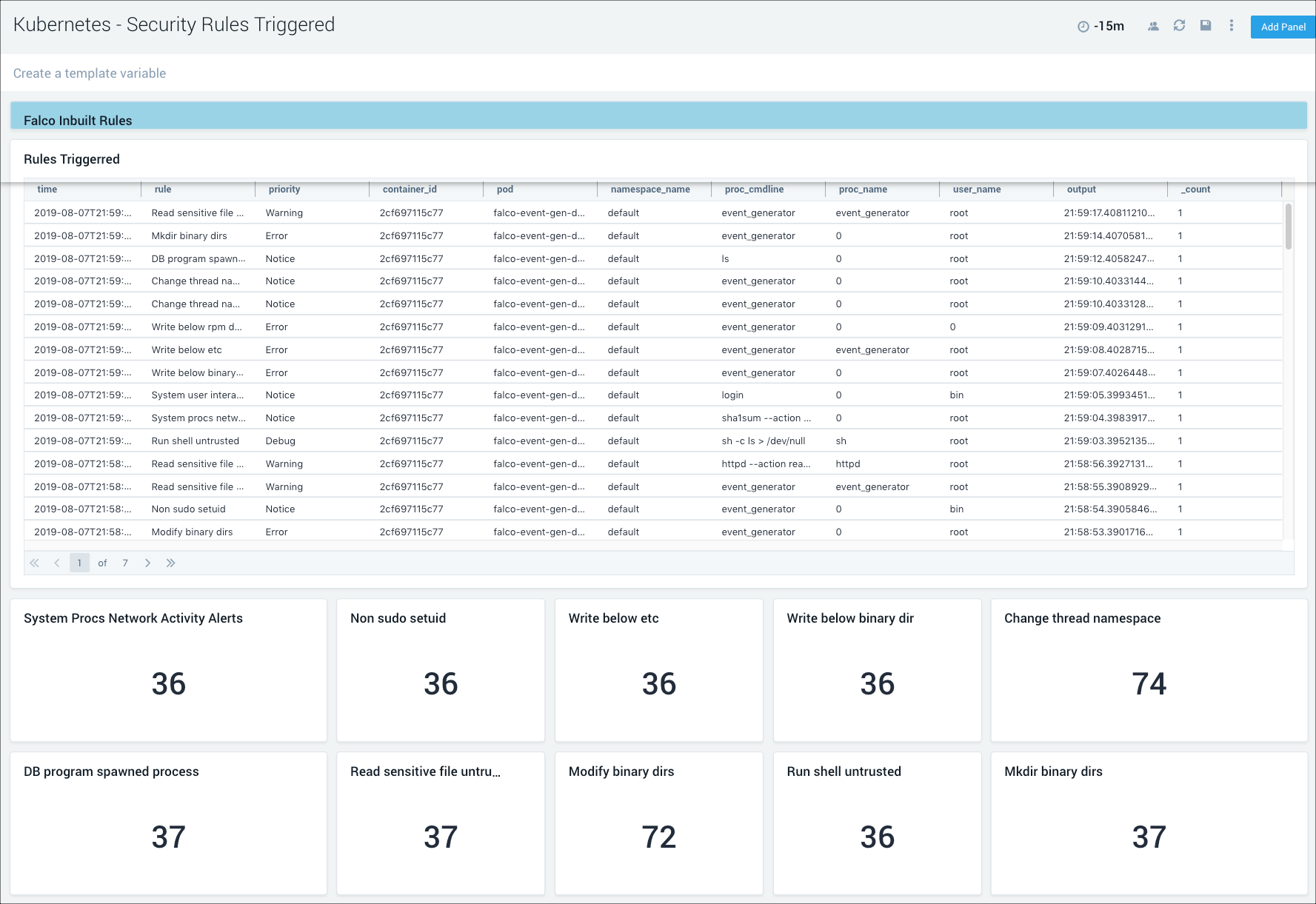 K8s dashboards