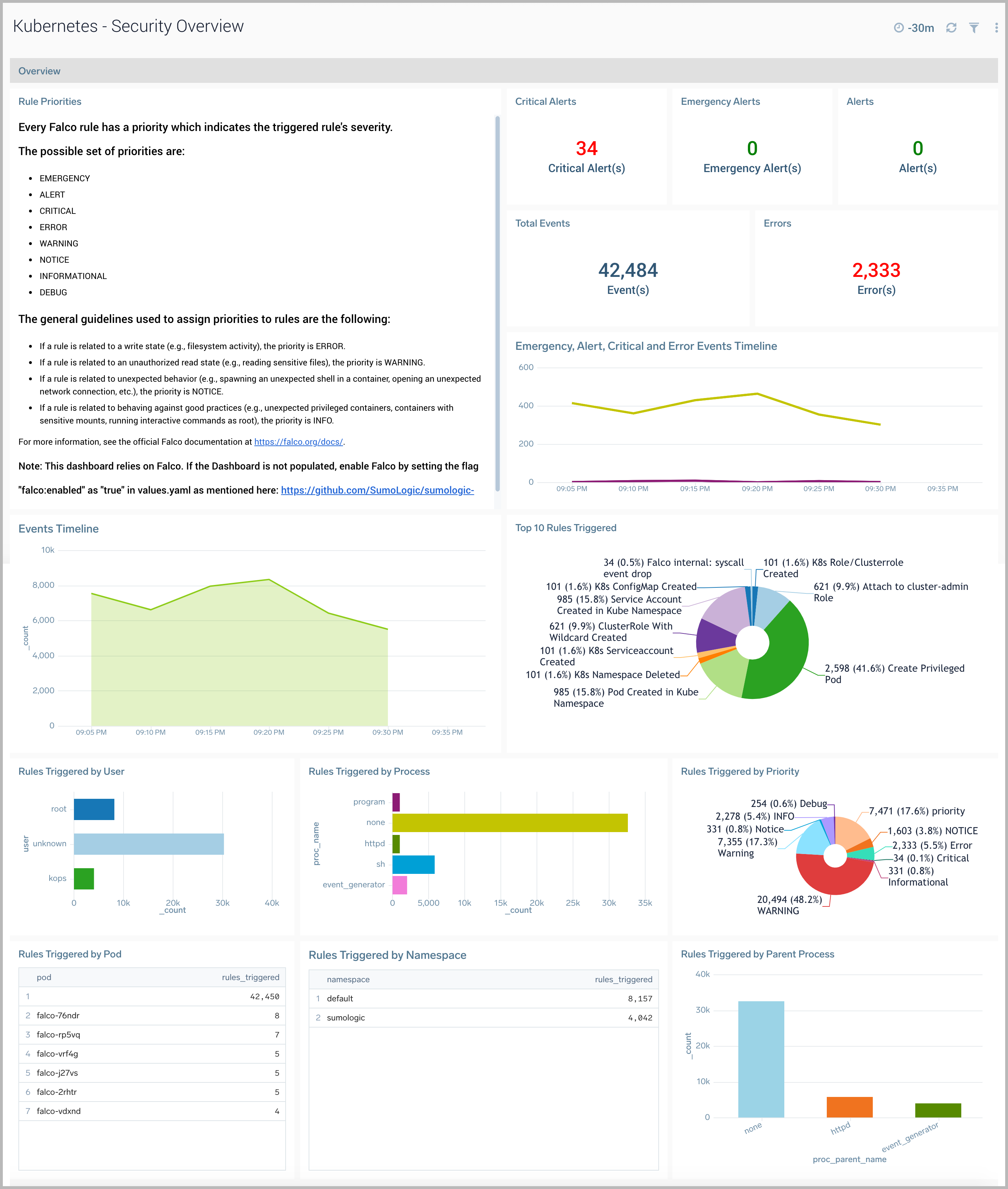 K8s dashboards