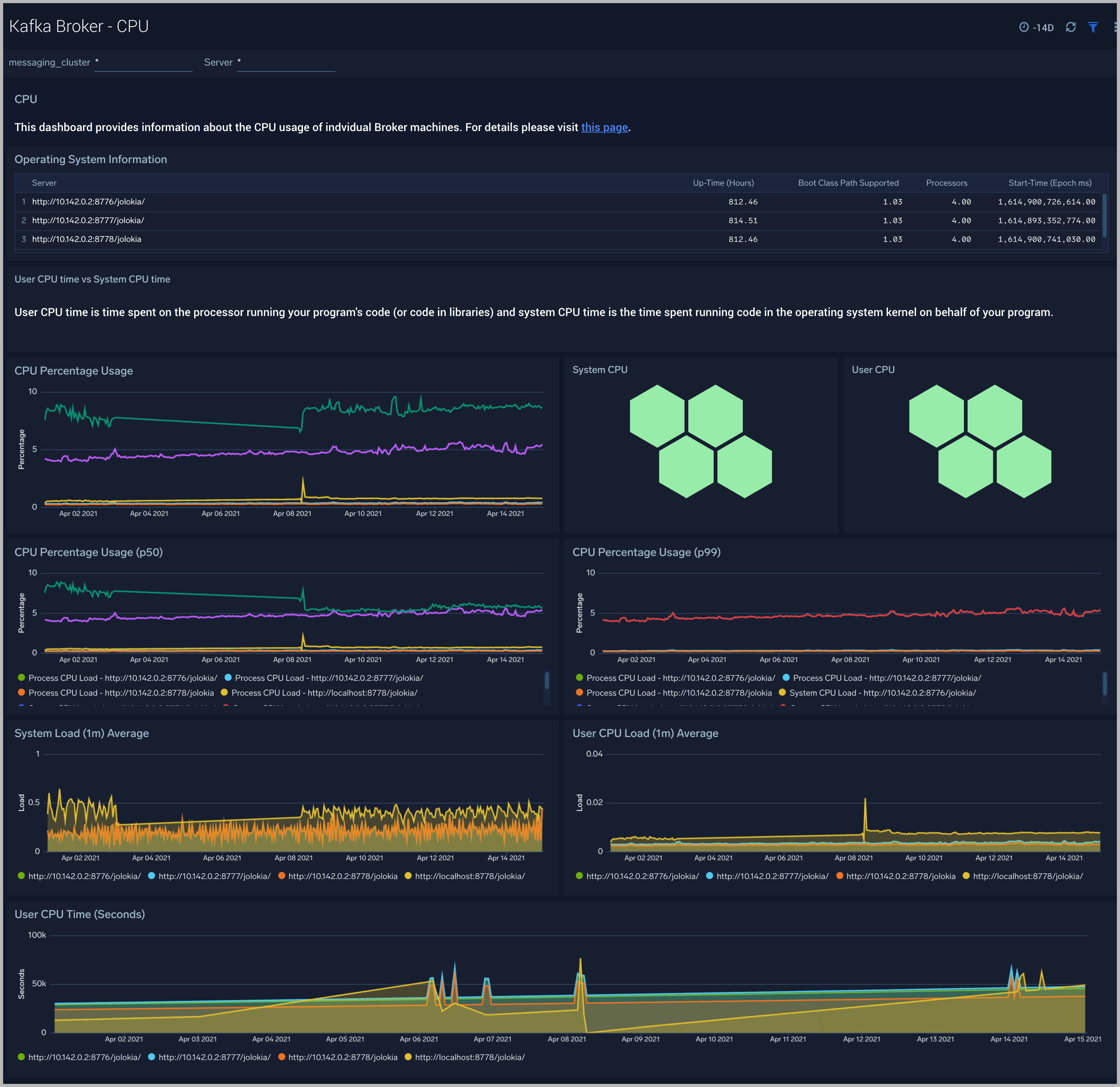 Kafka dashboards