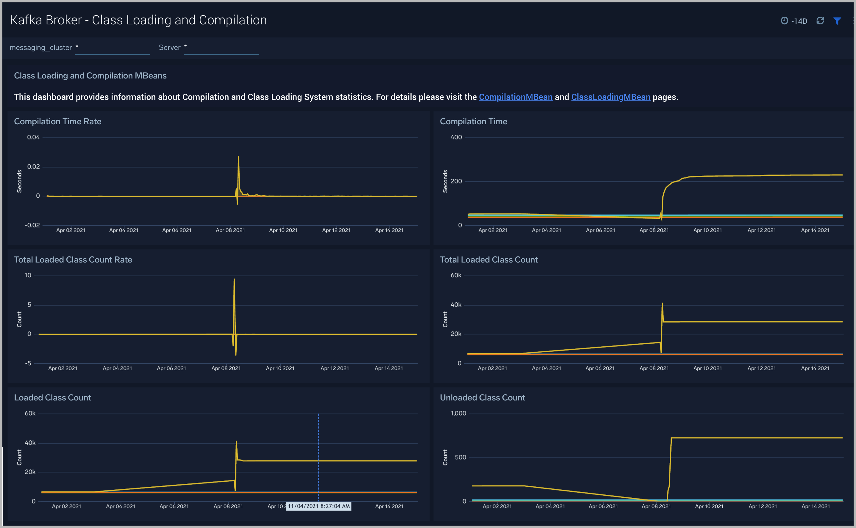 Kafka dashboards