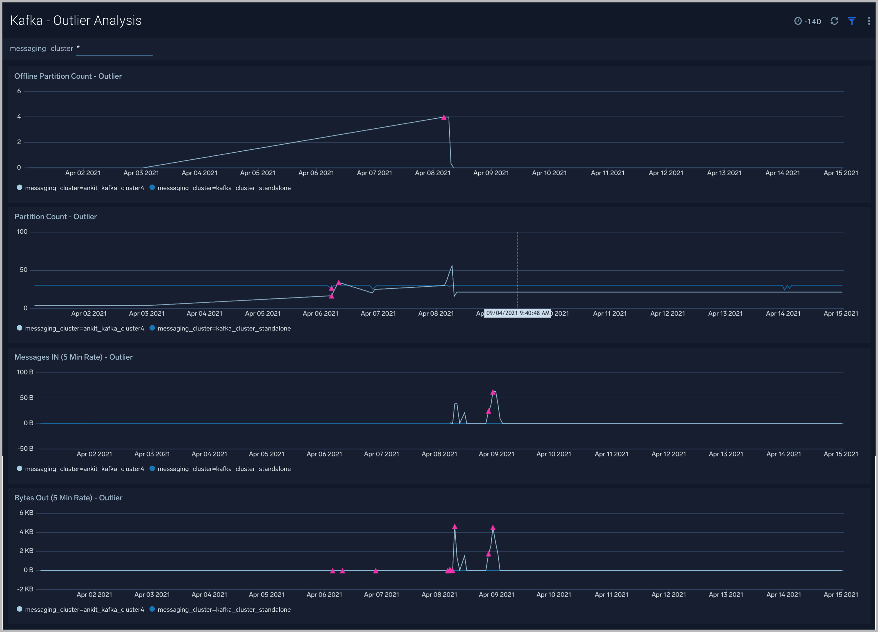 Kafka dashboards