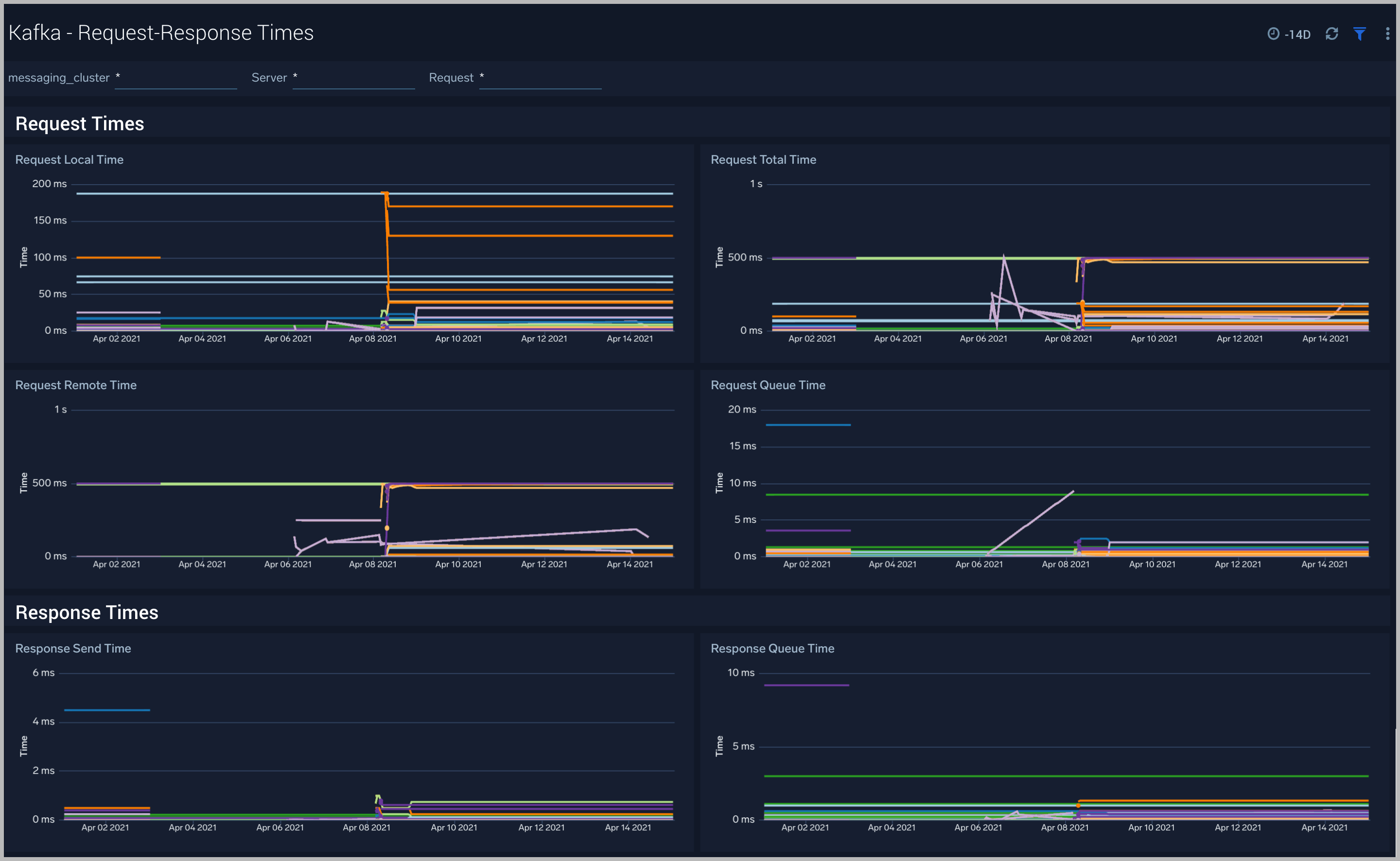 Kafka dashboards