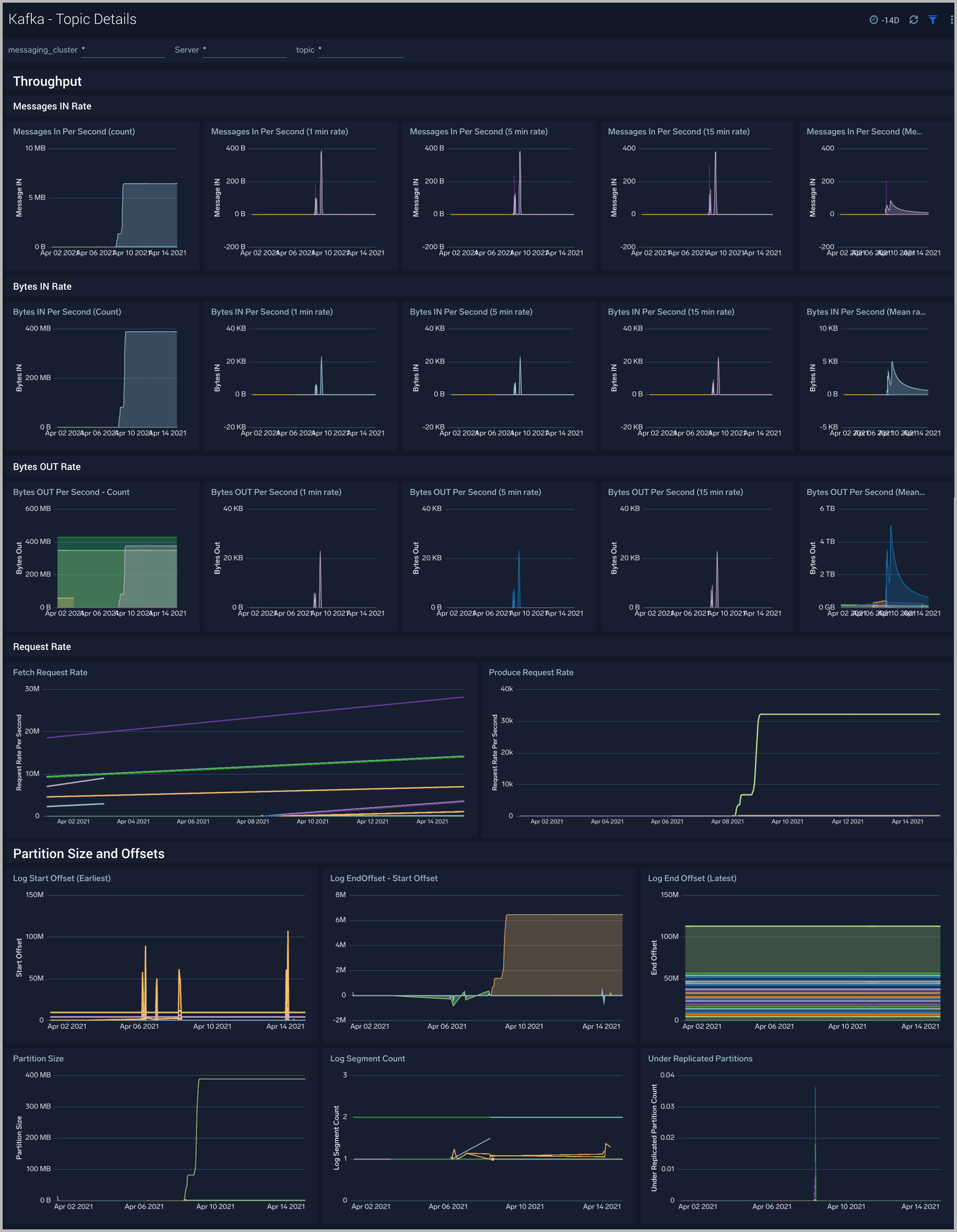 Kafka dashboards