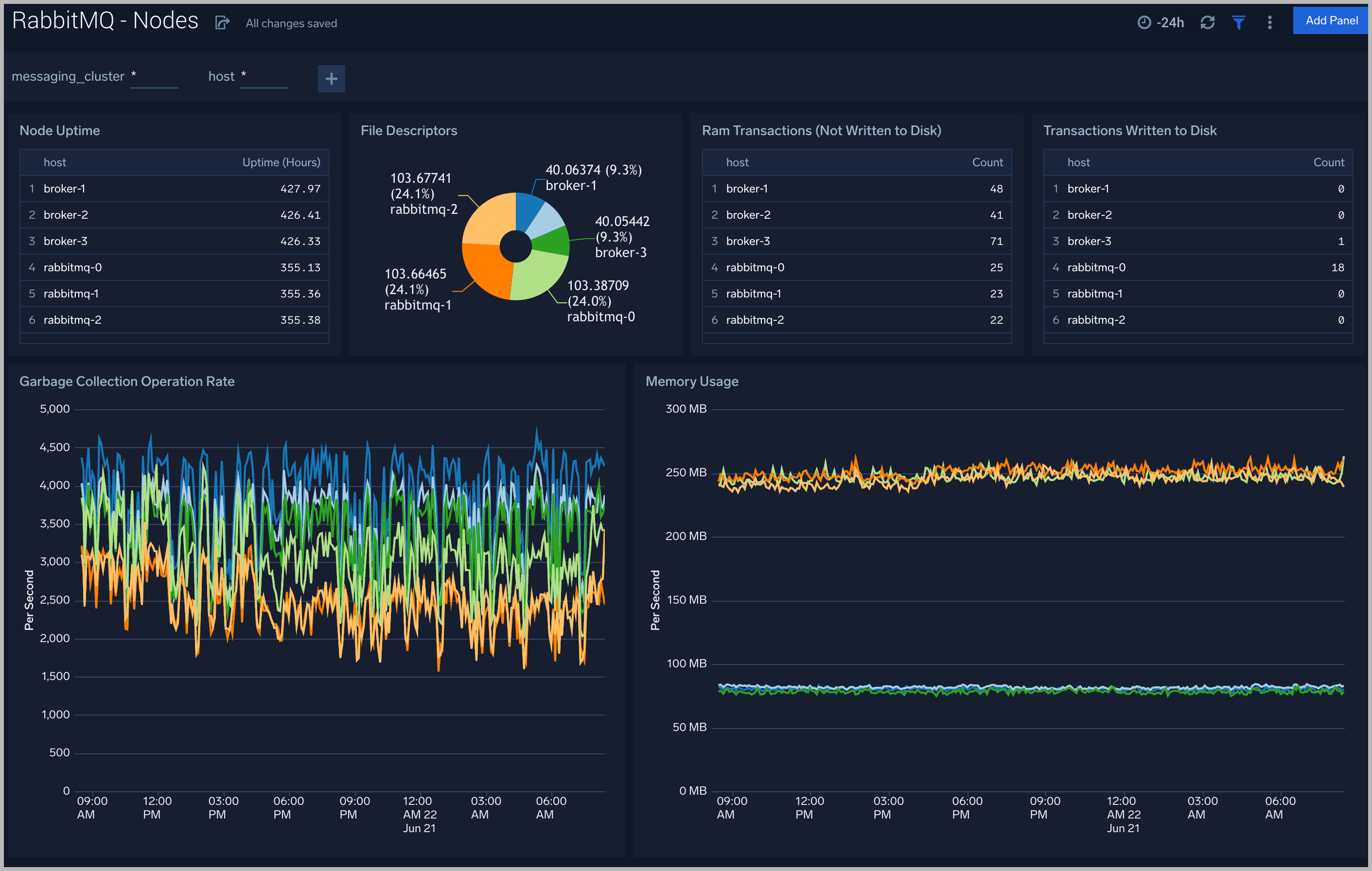 RabbitMQ dashboards