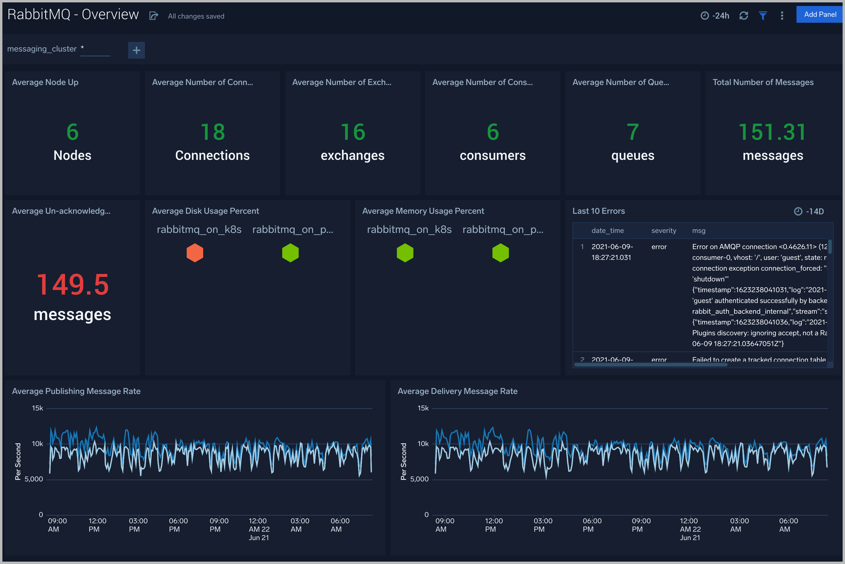 RabbitMQ dashboards