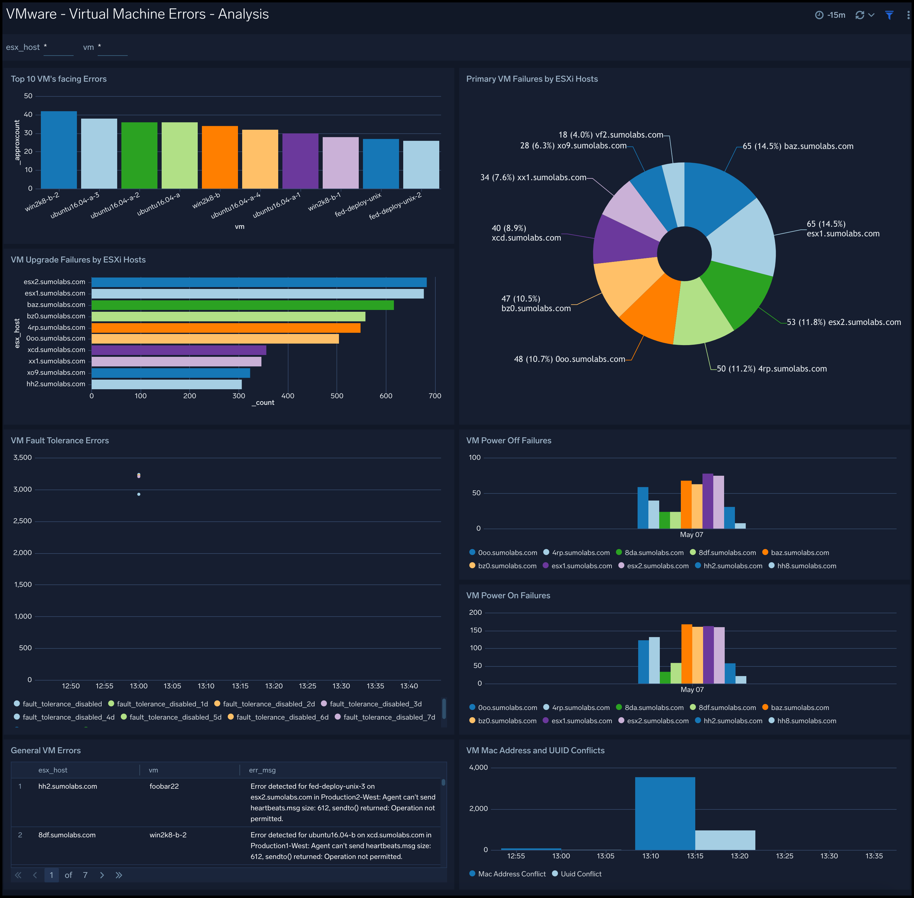 VMware dashboards