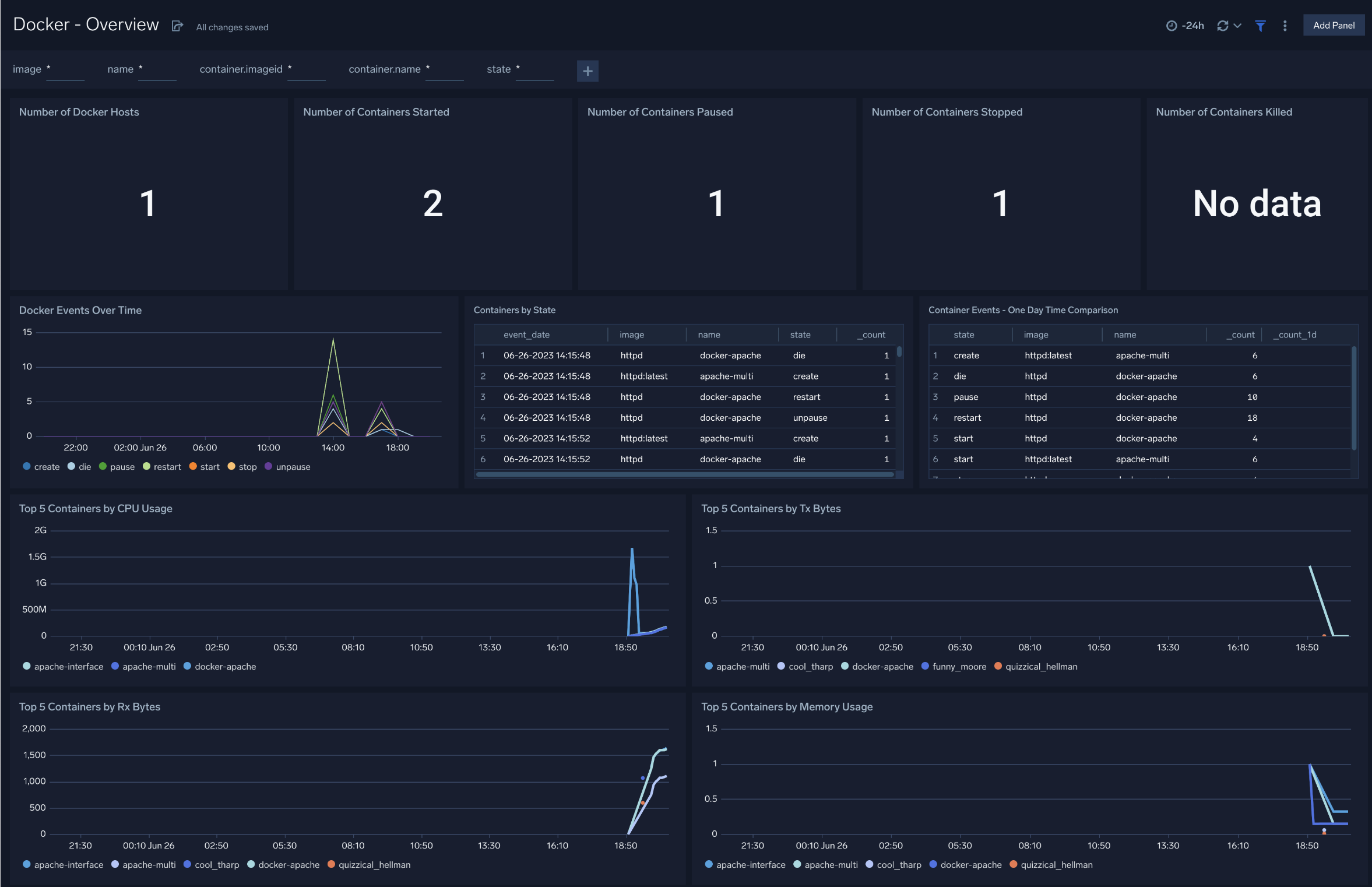 Docker ULM dashboards