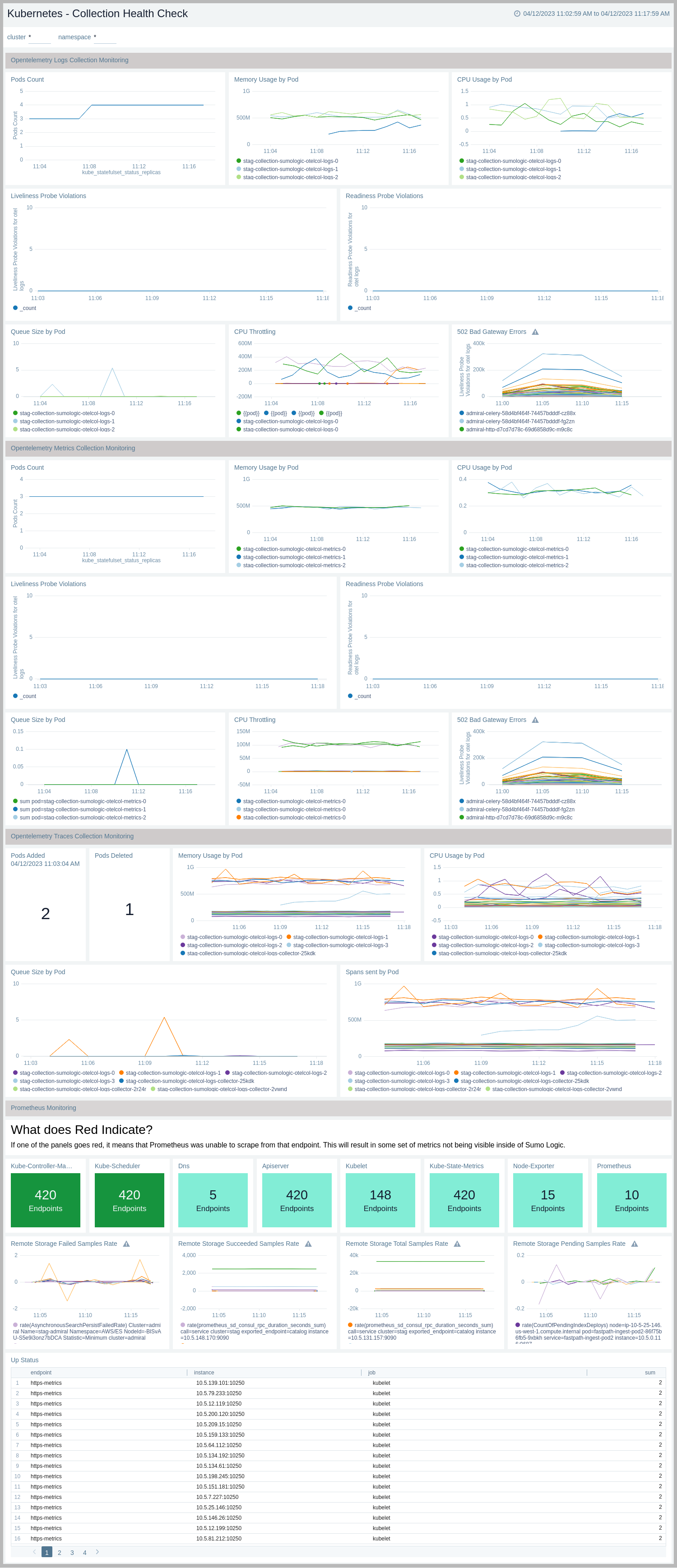 K8s dashboards