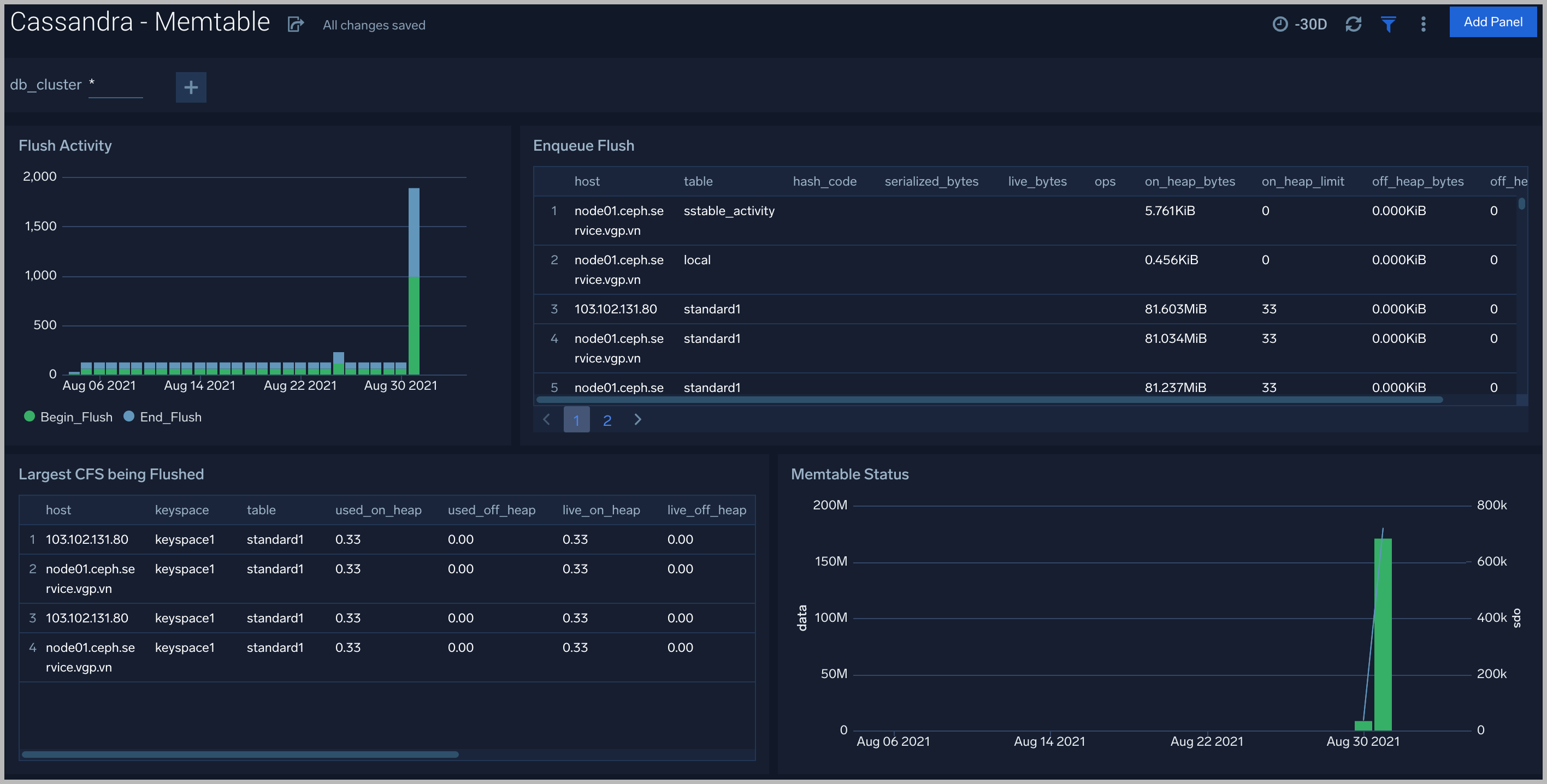 Cassandra dashboards