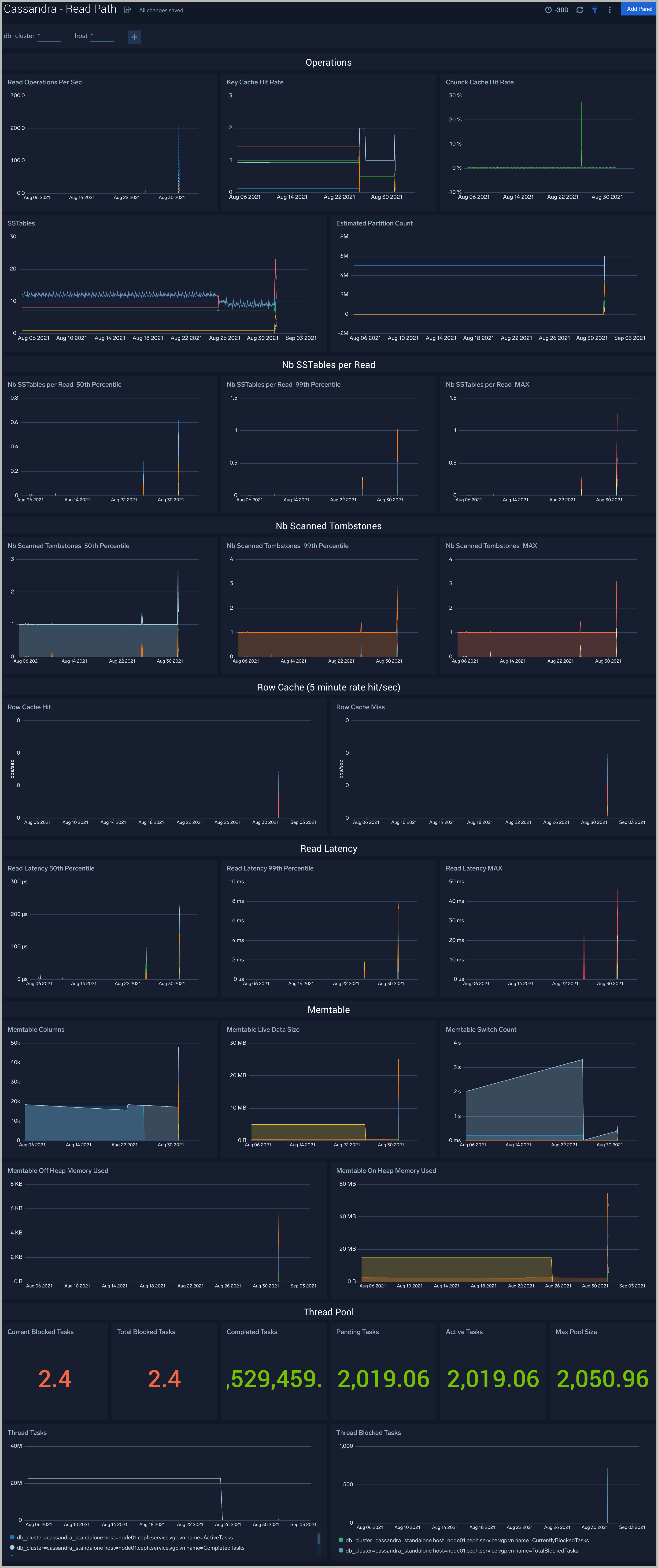 Cassandra dashboards