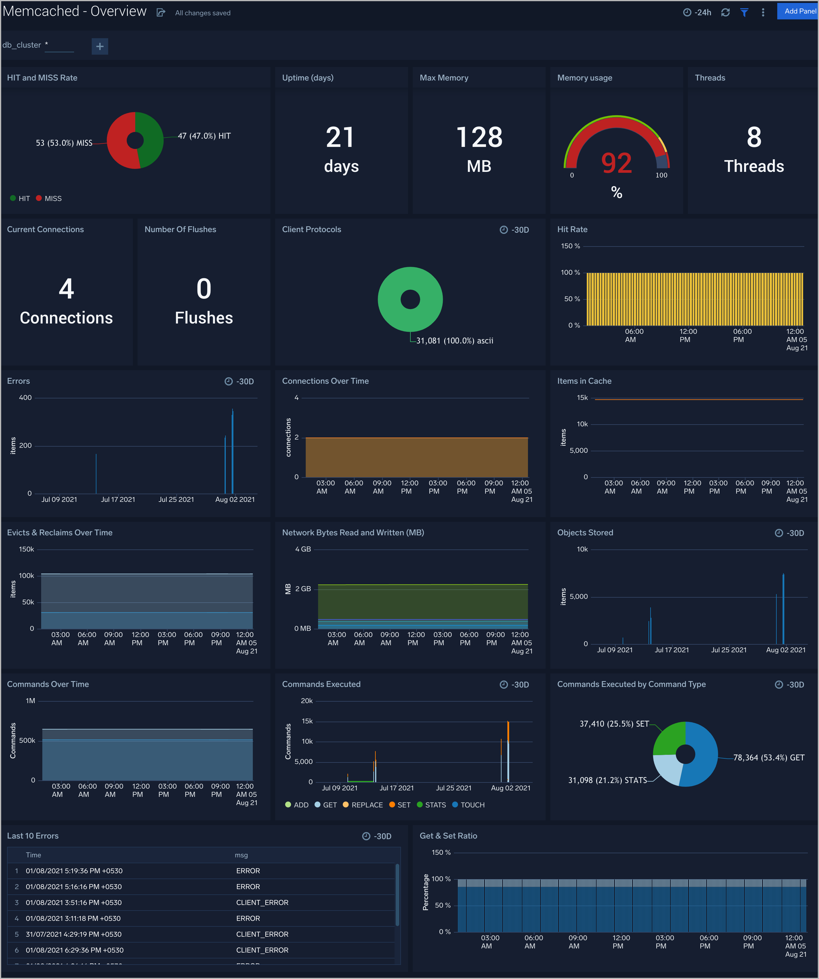 Memcached dashboards