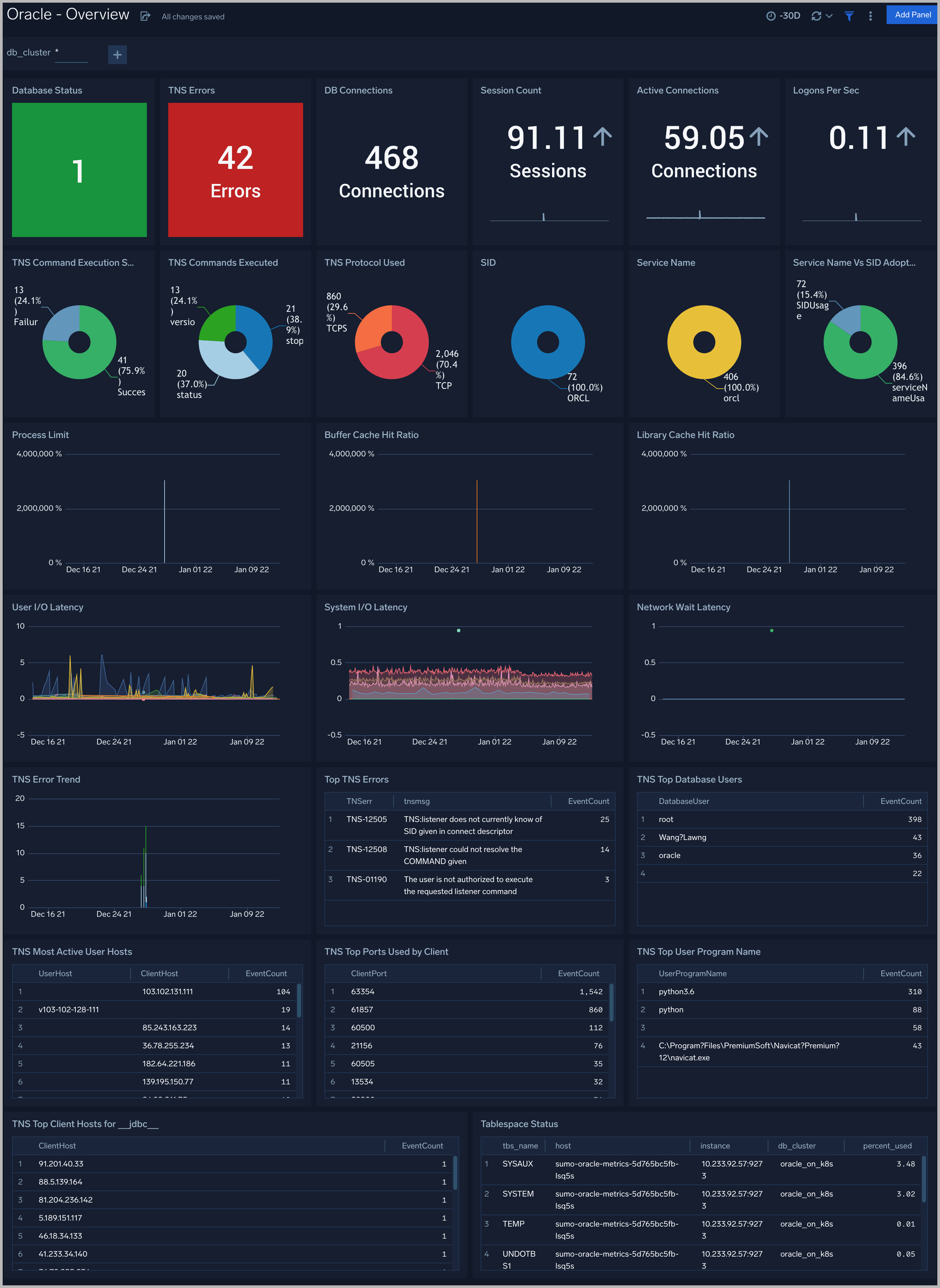 Oracle dashboards