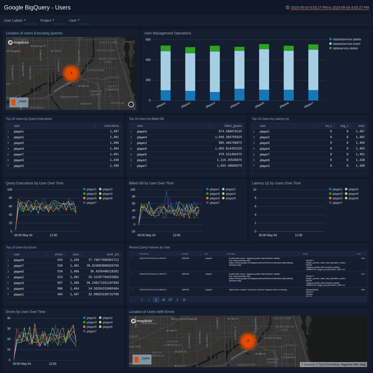 Google BigQuery dashboards