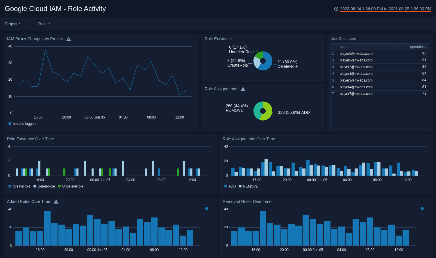 Google Cloud IAM dashboards