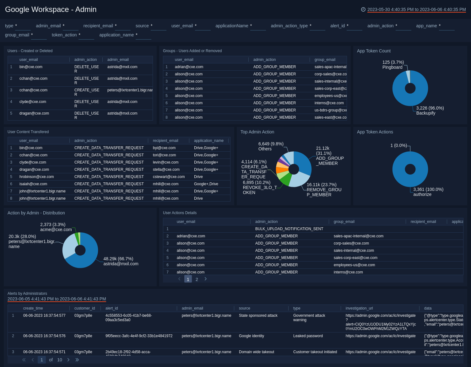 Google Workspace dashboards