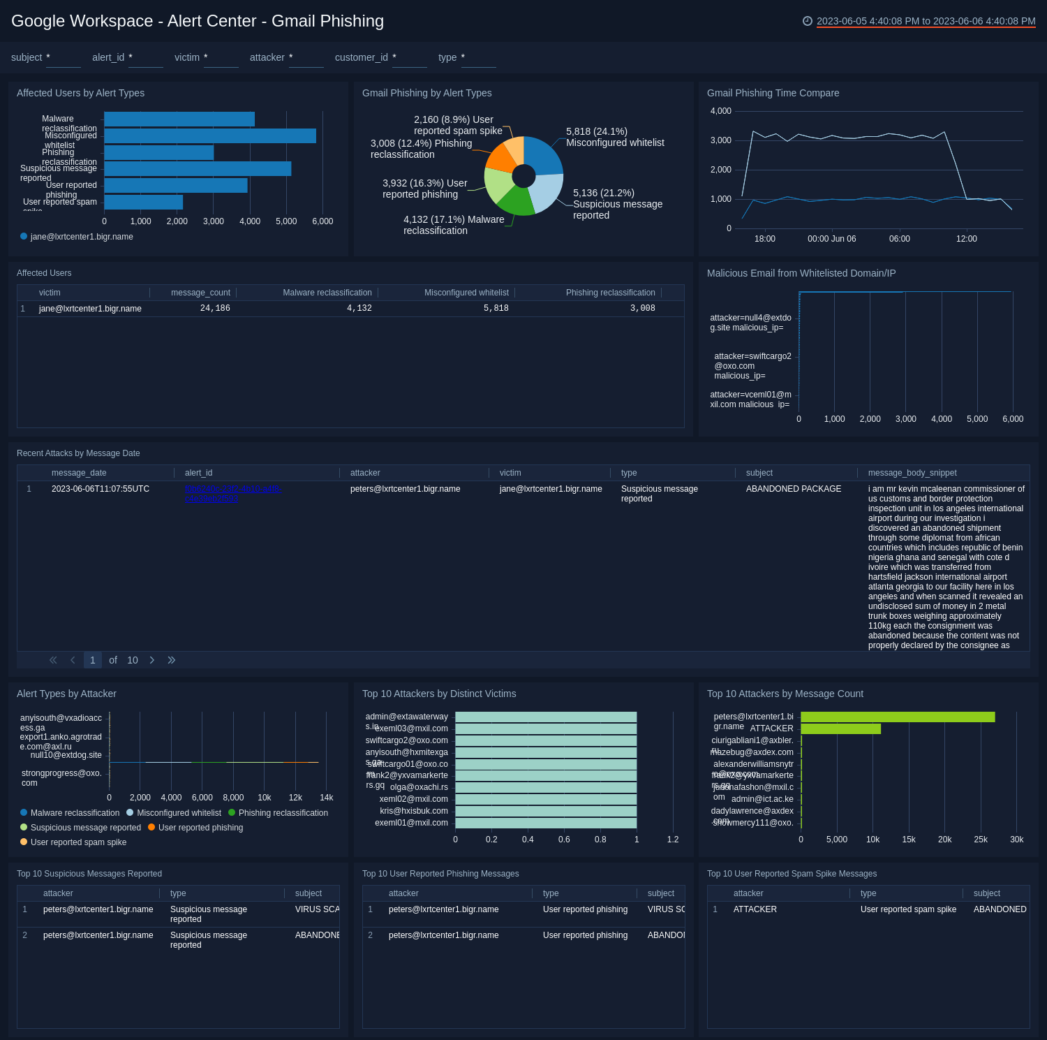 Google Workspace dashboards