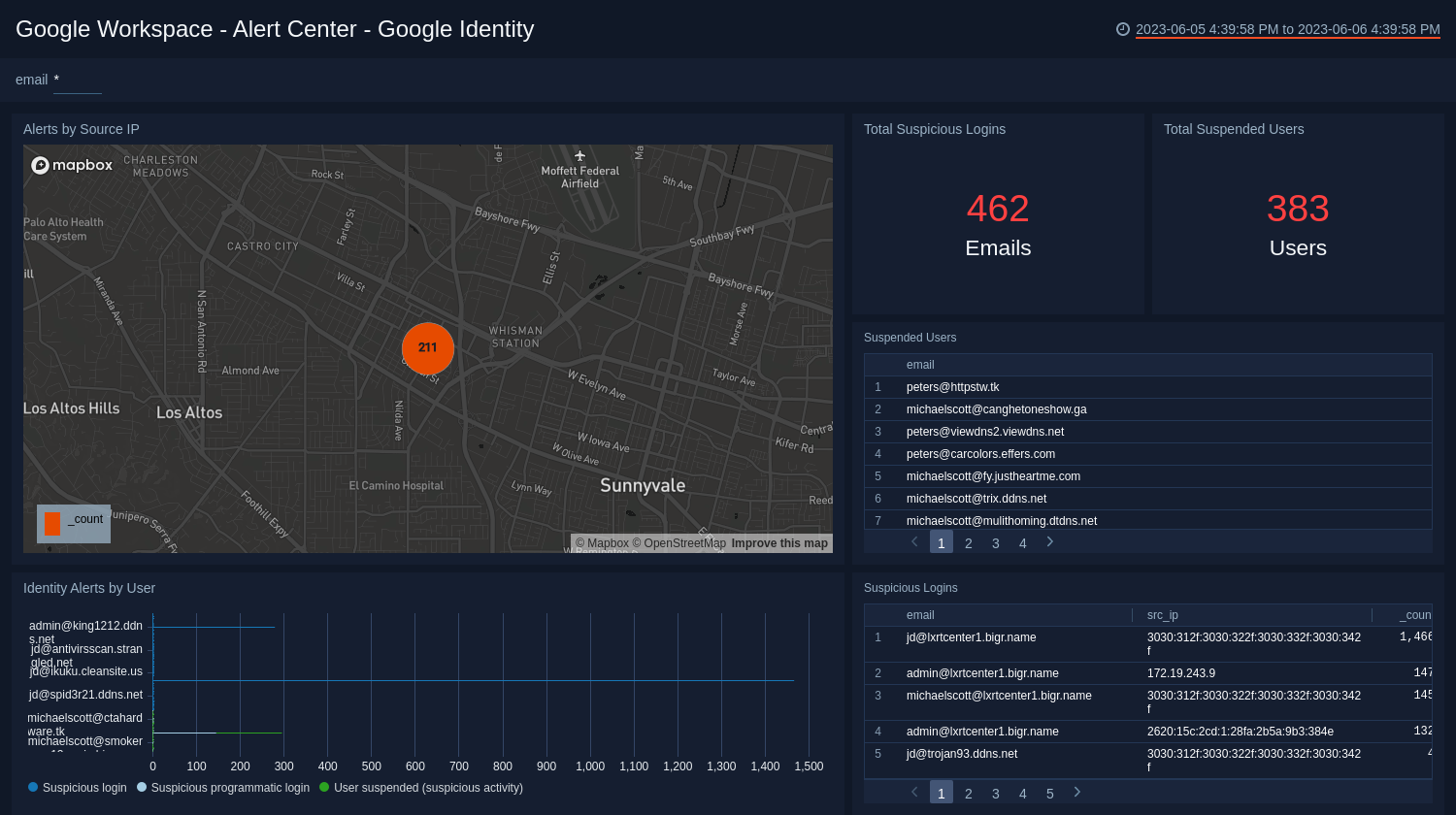 Google Workspace dashboards