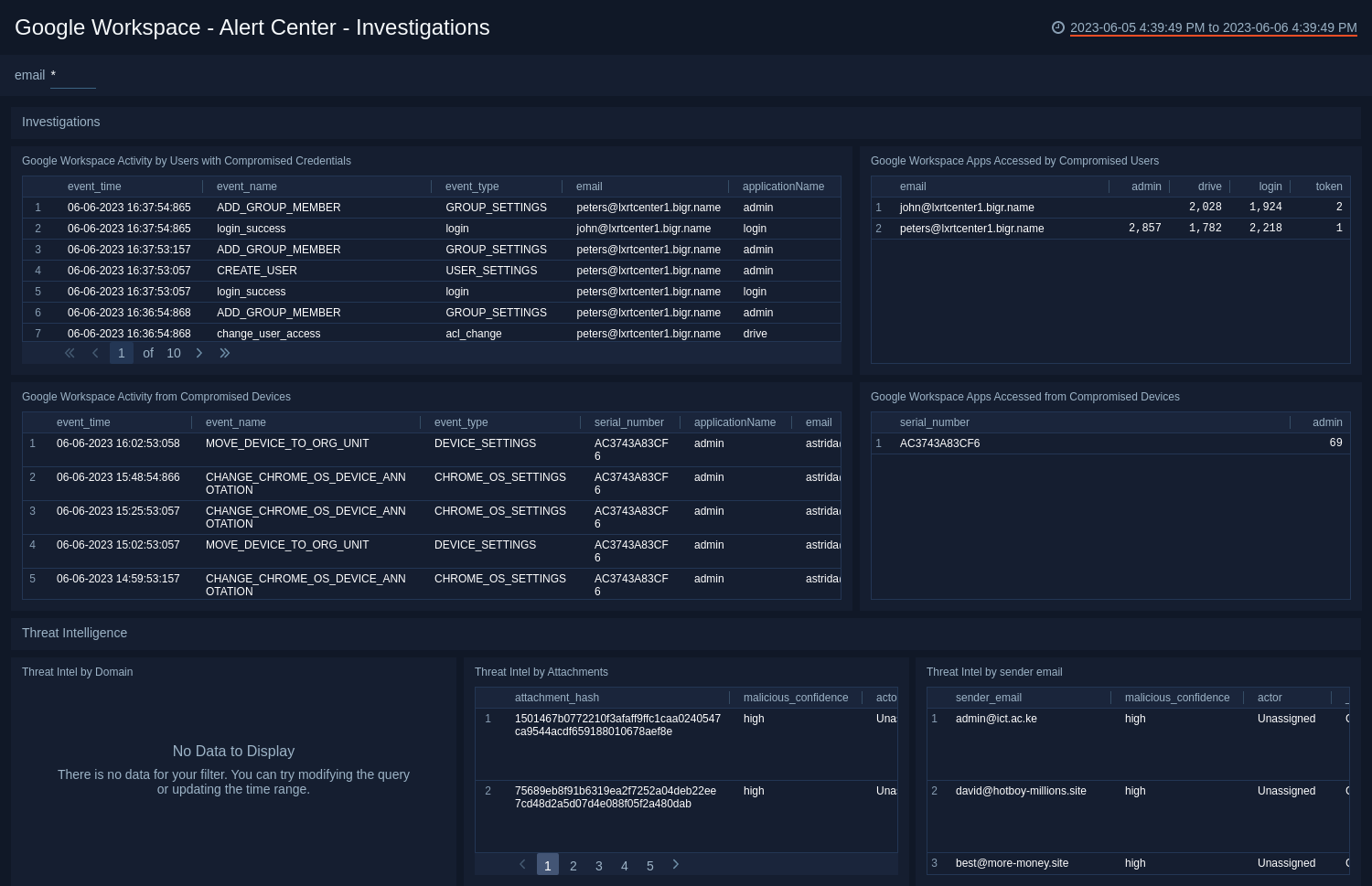 Google Workspace dashboards