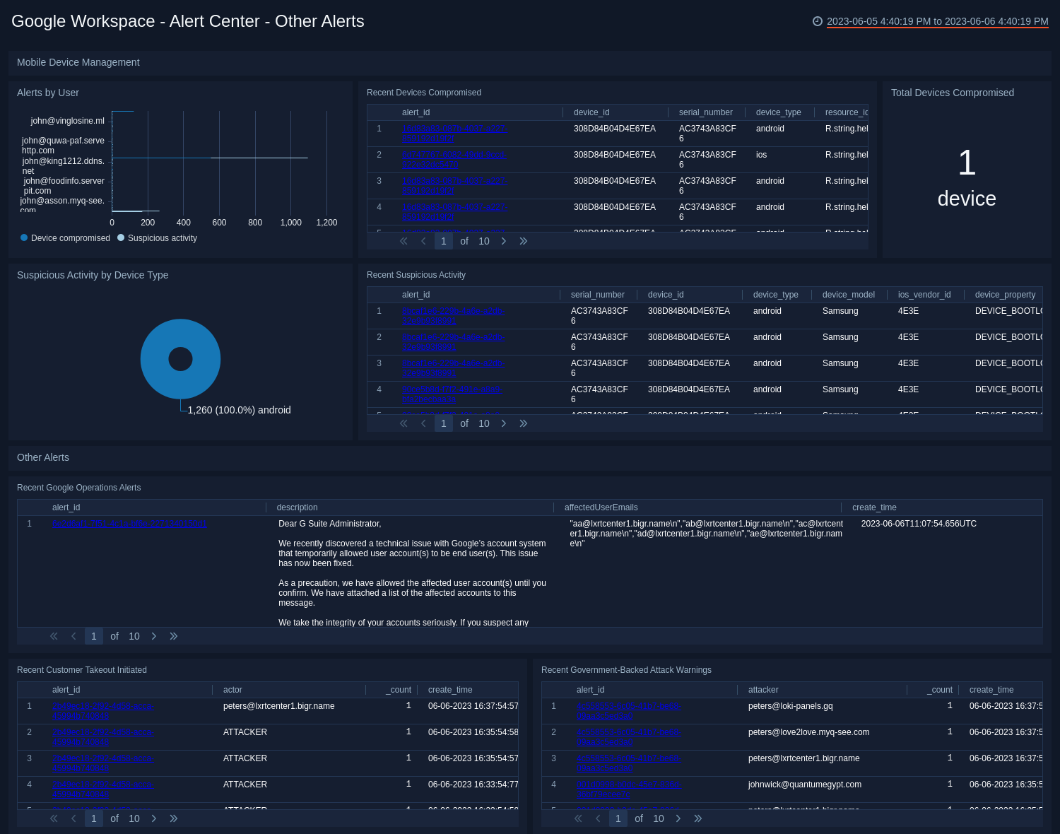 Google Workspace dashboards