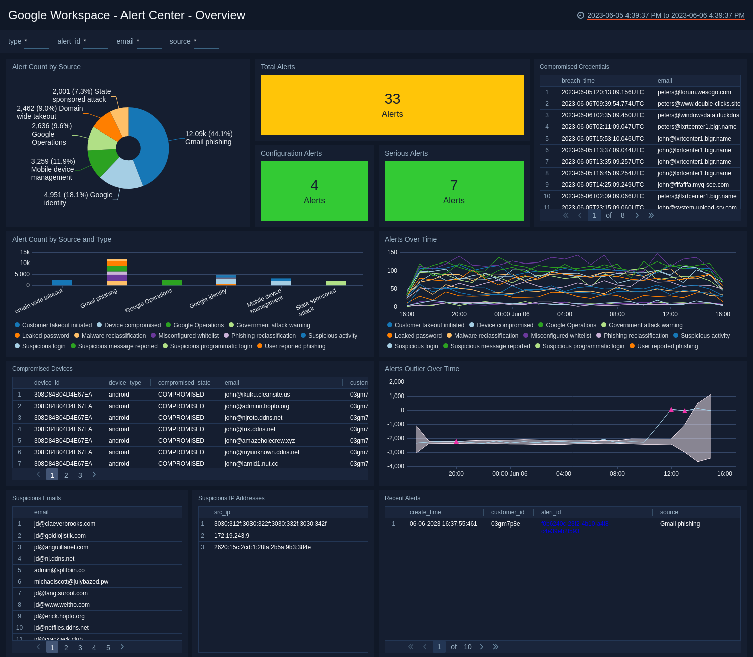 Google Workspace dashboards