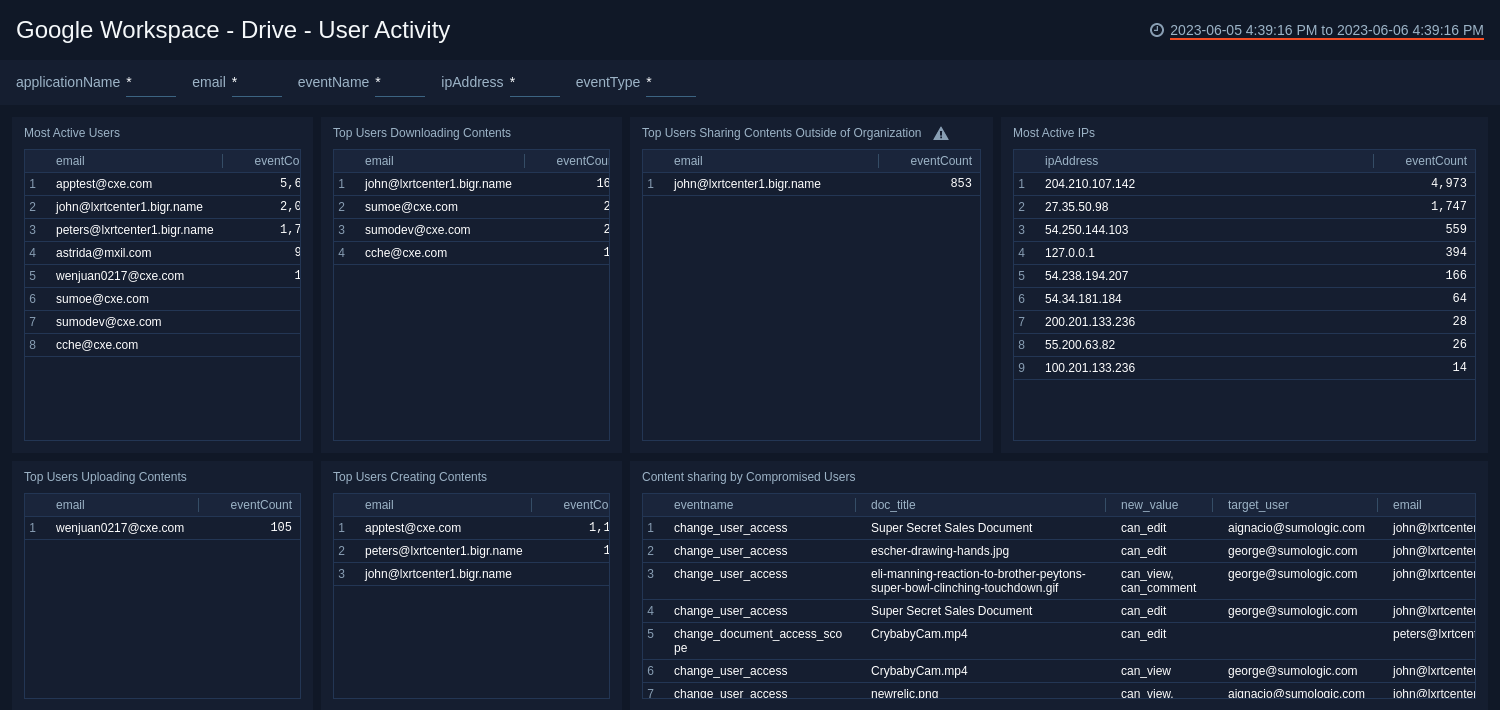 Google Workspace dashboards