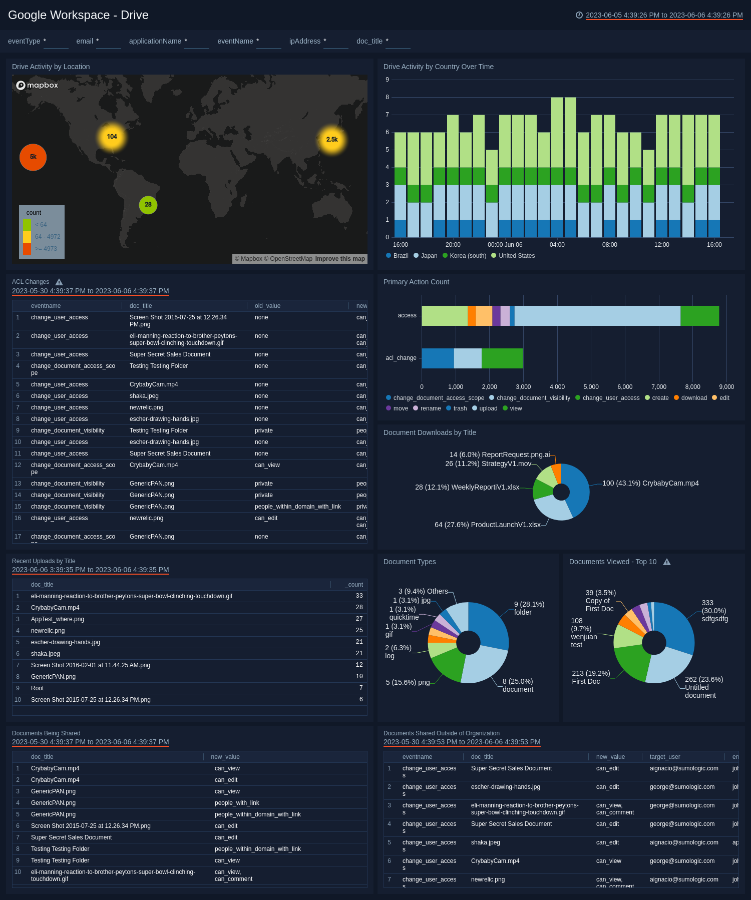 Google Workspace dashboards