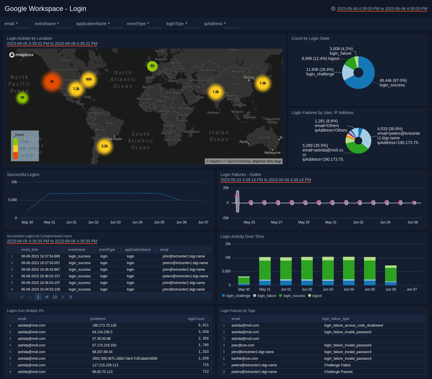 Google Workspace dashboards