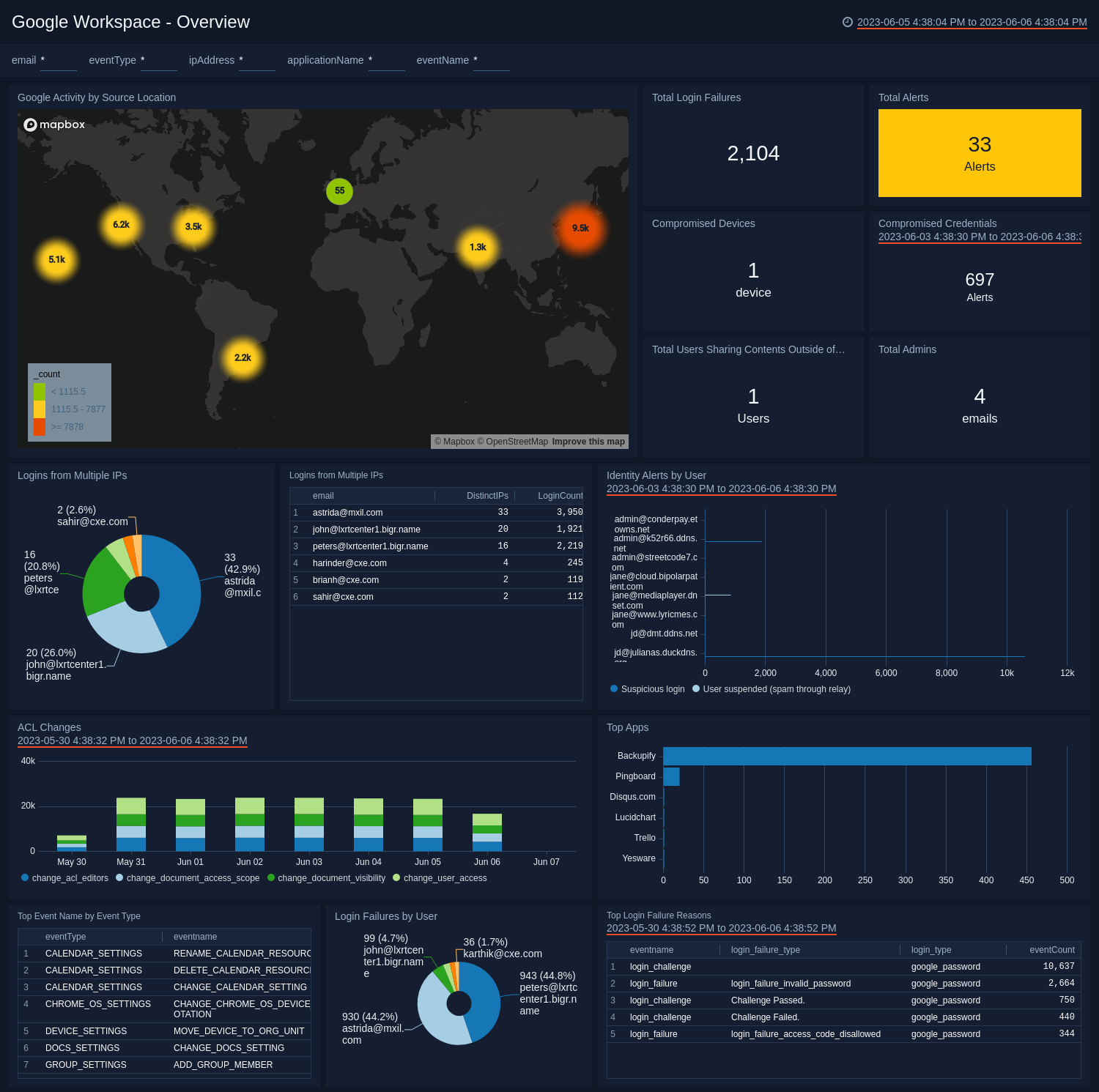 Google Workspace dashboards