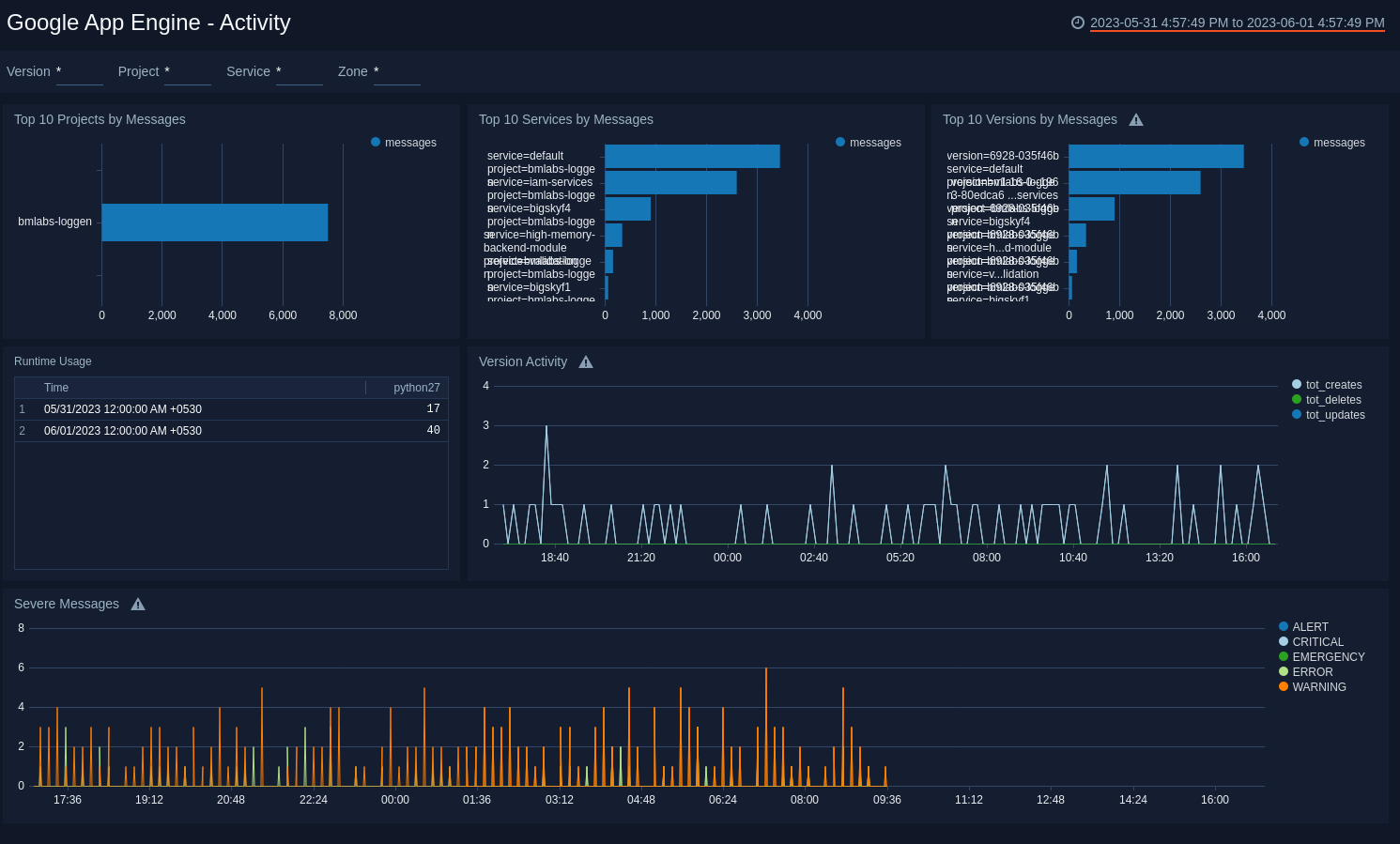 Google App Engine dashboards