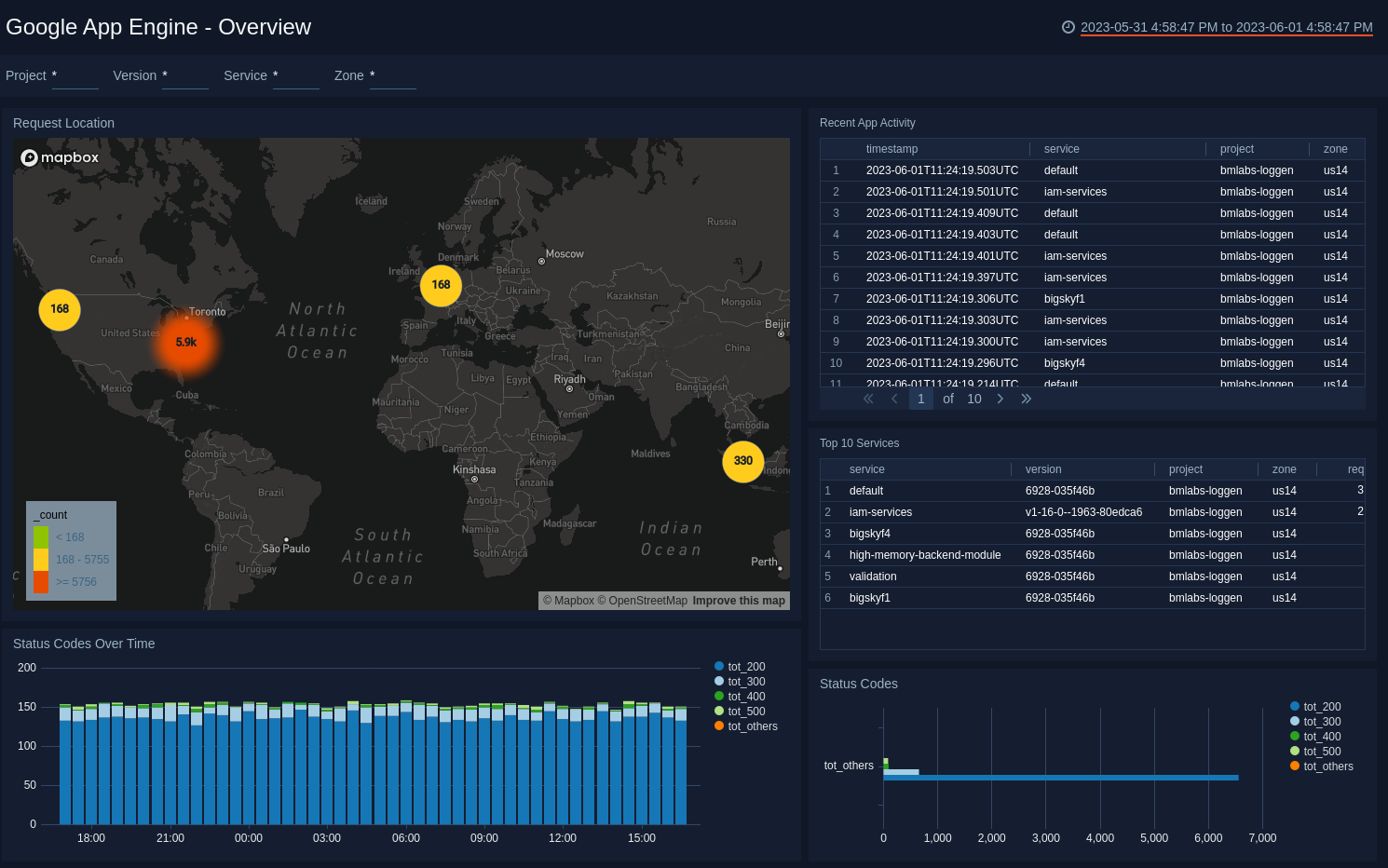 Google App Engine dashboards