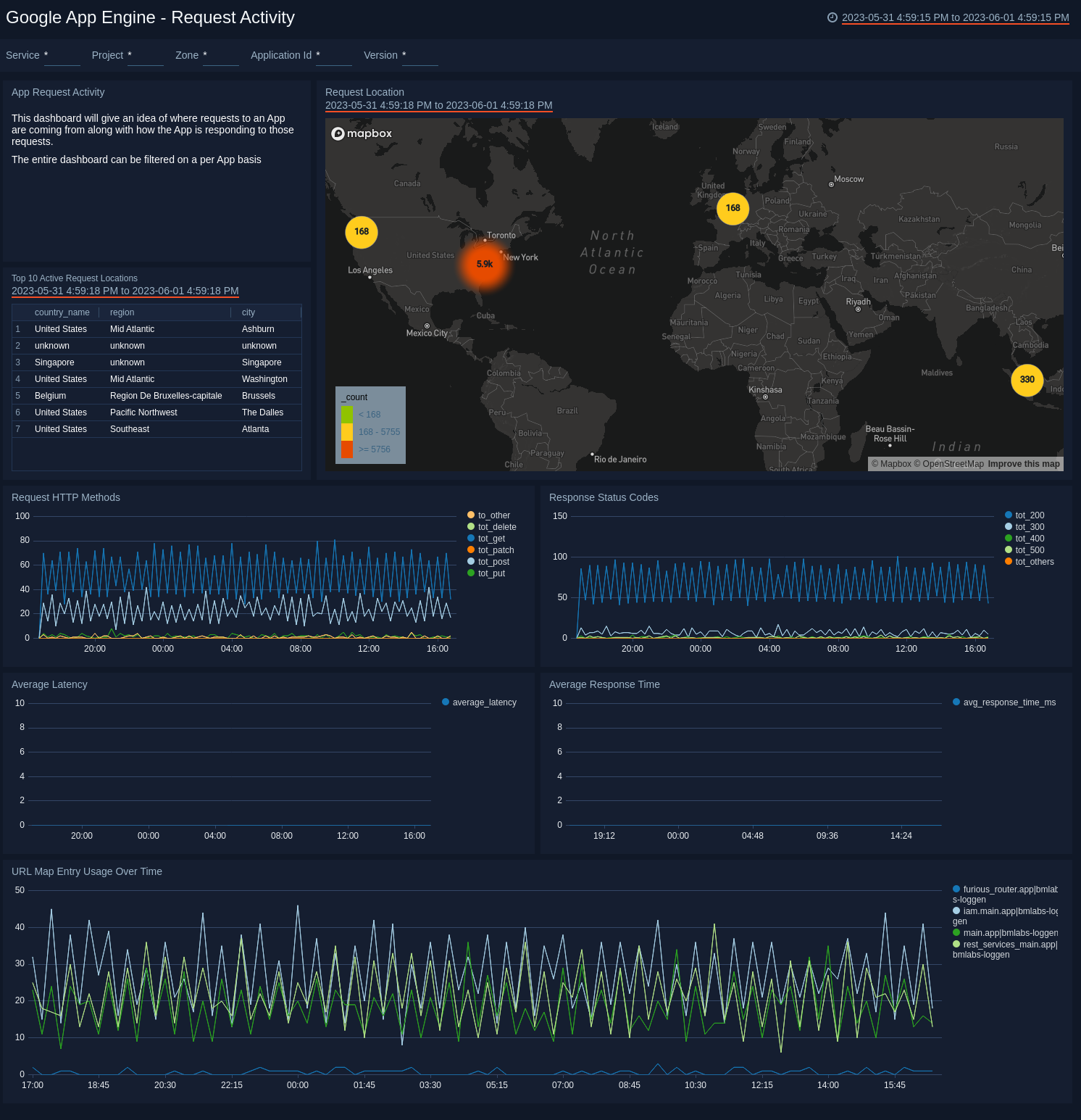 Google App Engine dashboards