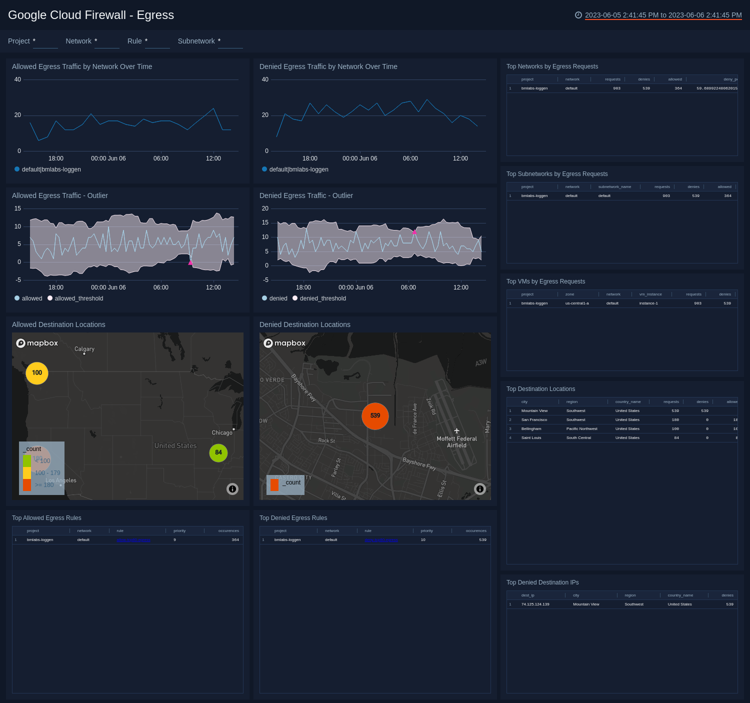 Google Cloud Firewall dashboards