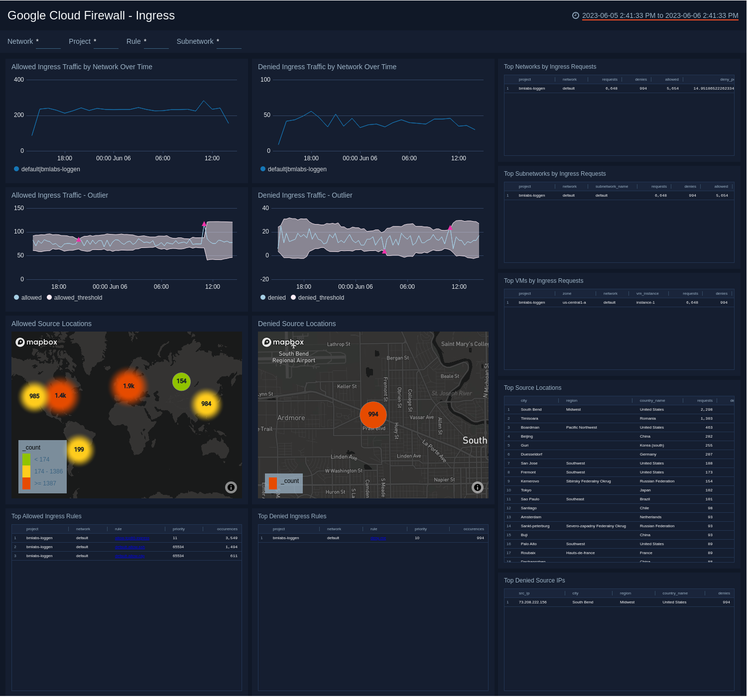 Google Cloud Firewall dashboards