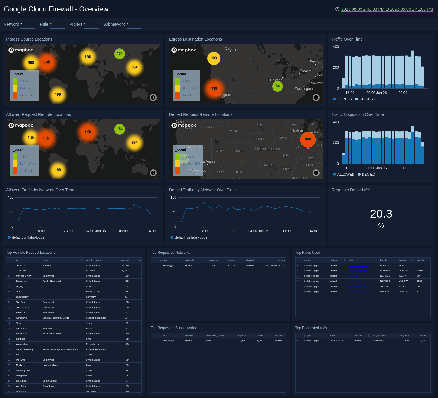 Google Cloud Firewall dashboards