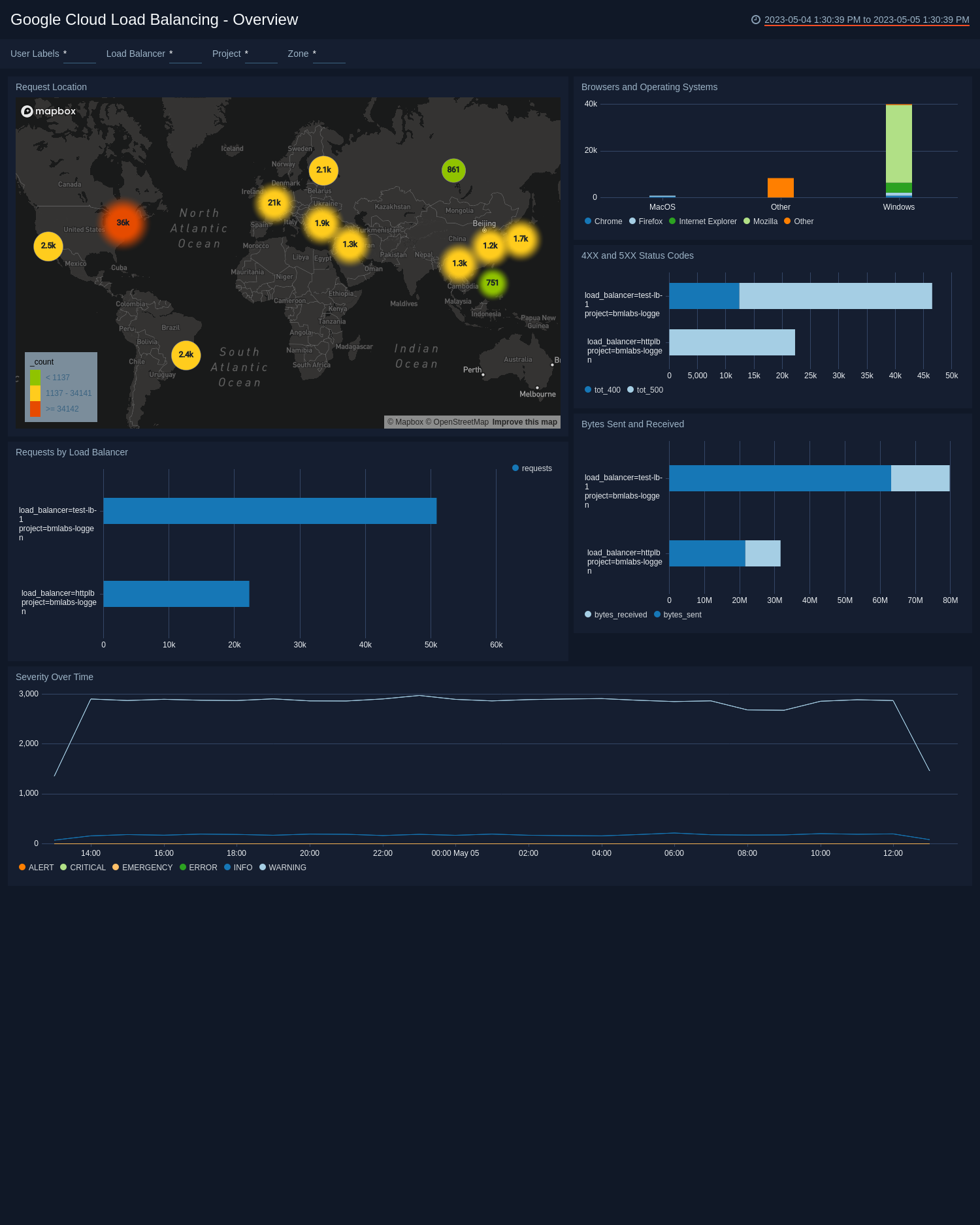 Google Load Balancing dashboards