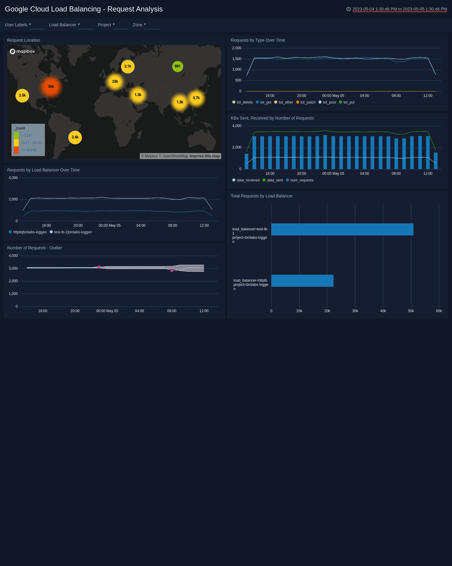 Google Load Balancing dashboards