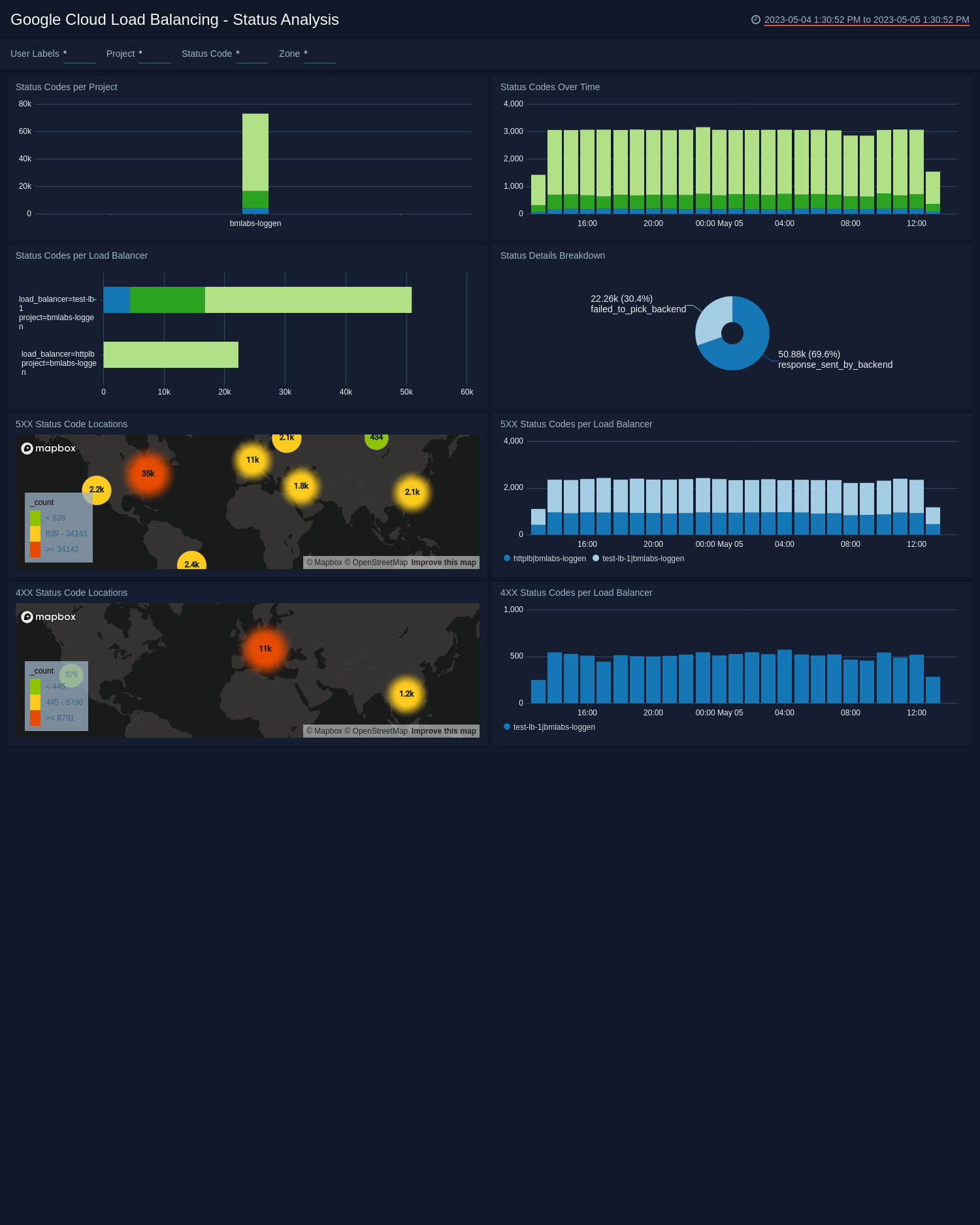 Google Load Balancing dashboards