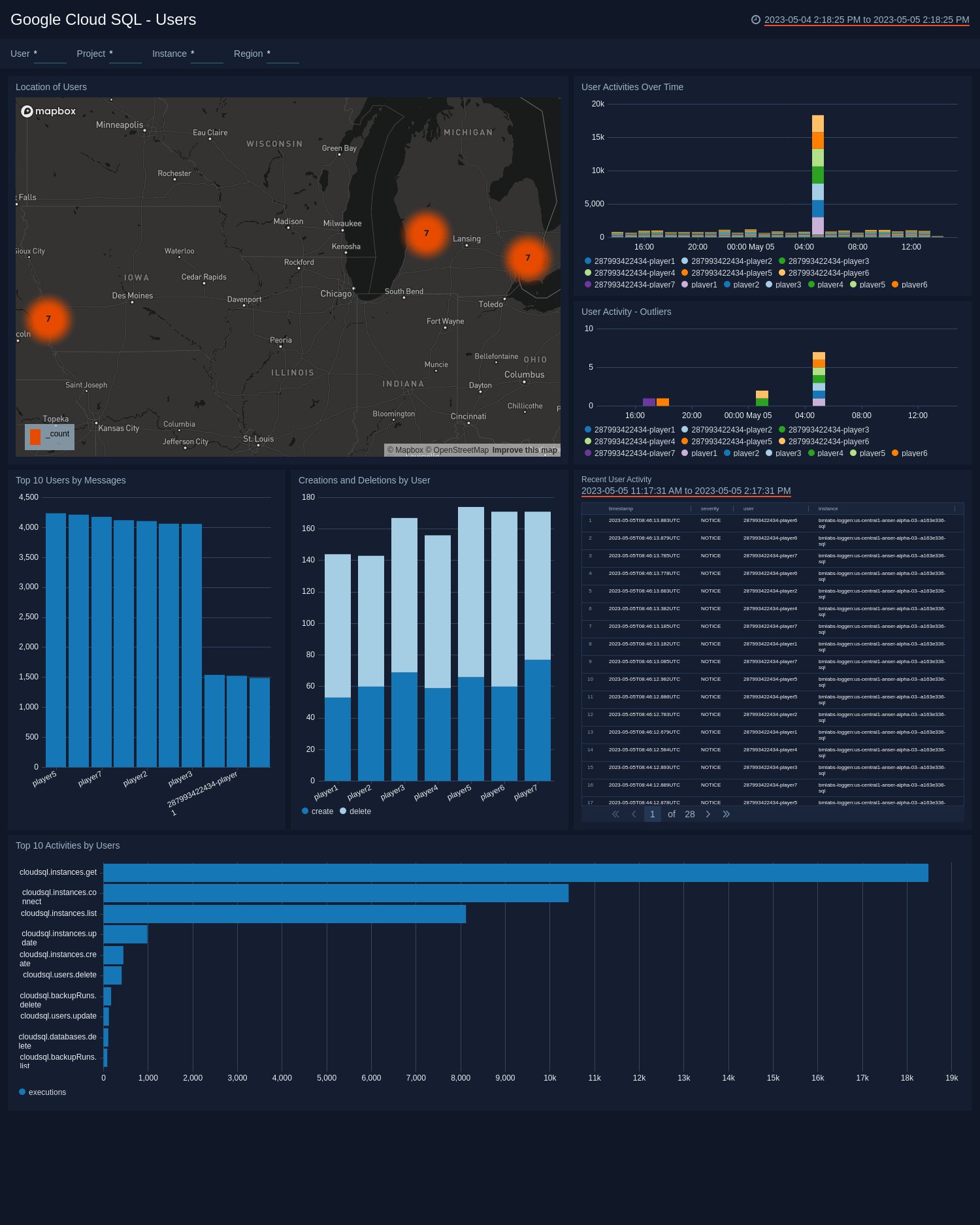 Google Cloud SQL dashboards