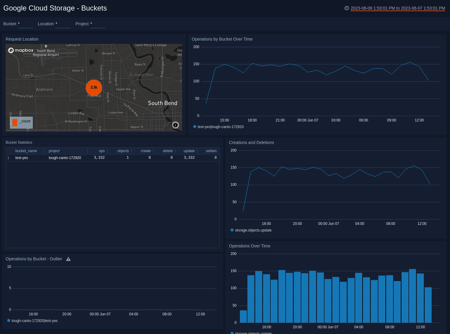 Google Cloud Storage dashboards