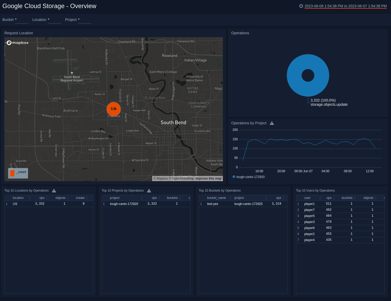 Google Cloud Storage dashboards