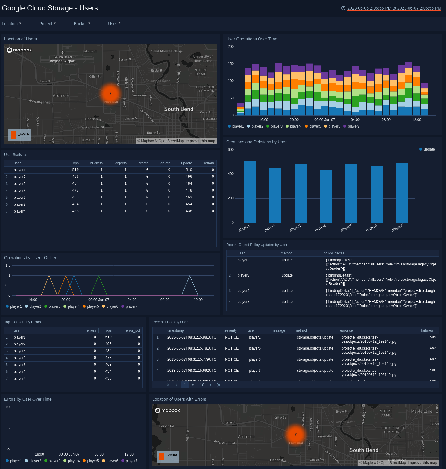 Google Cloud Storage dashboards