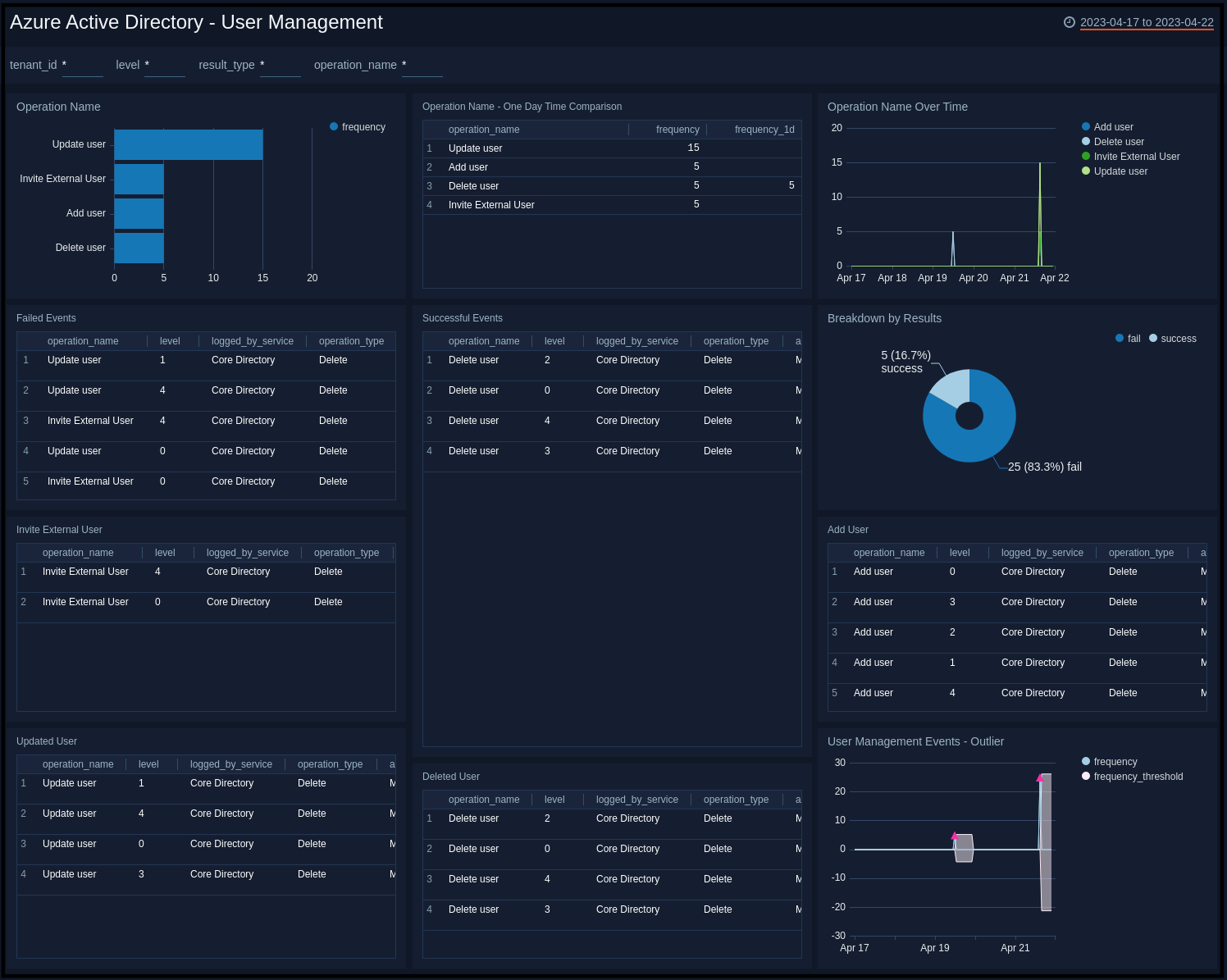 Azure Active Directory dashboards