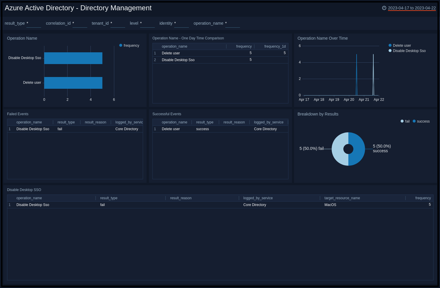 Azure Active Directory dashboards