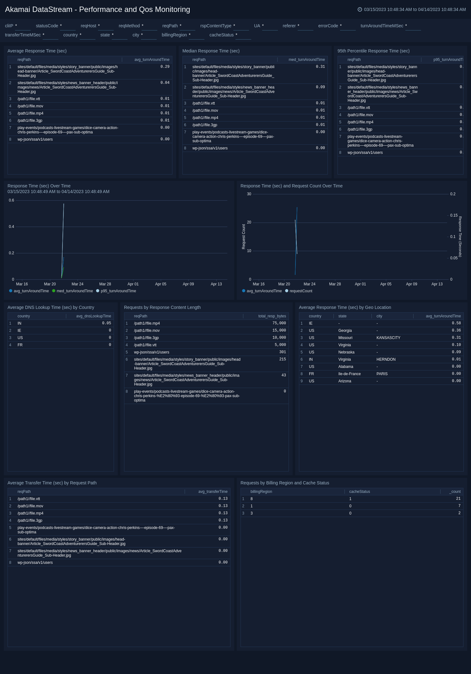 Akamai DataStream Sumo Logic Docs