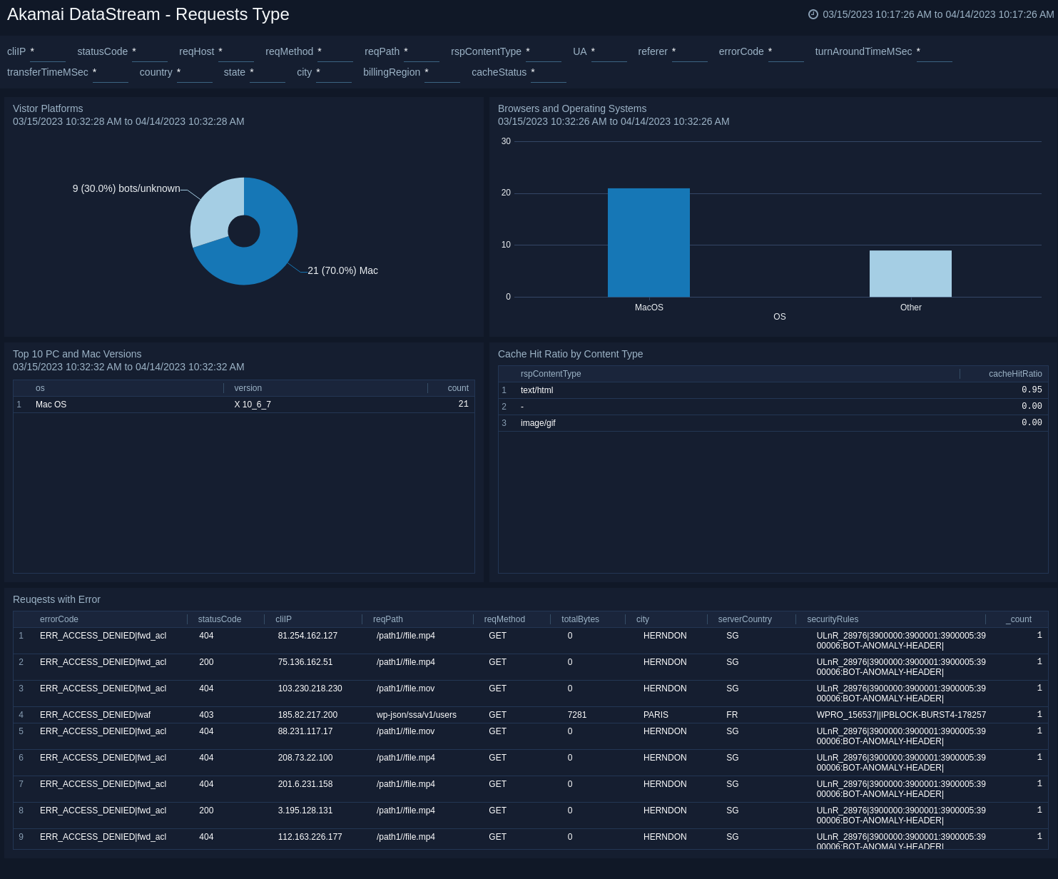 Akamai DataStream Sumo Logic Docs