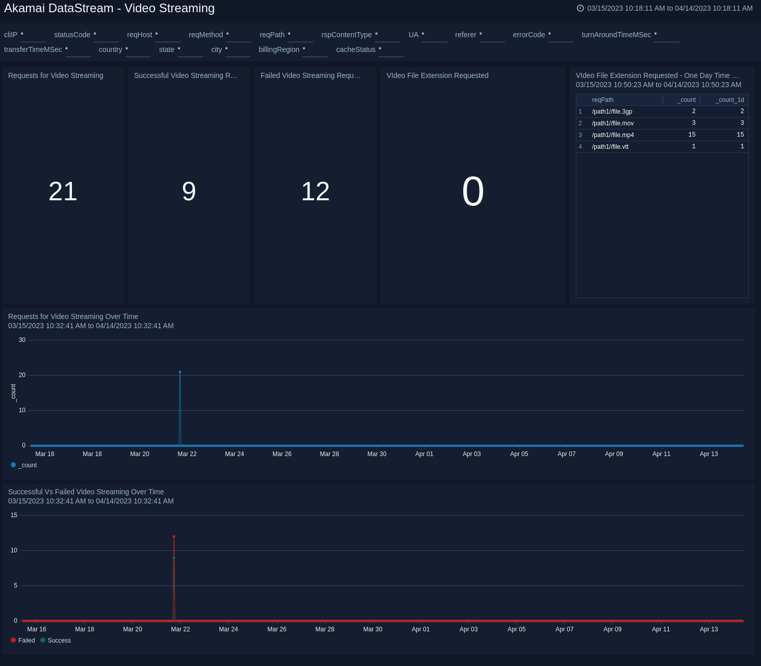 Akamai-DataStream-Video-Streaming